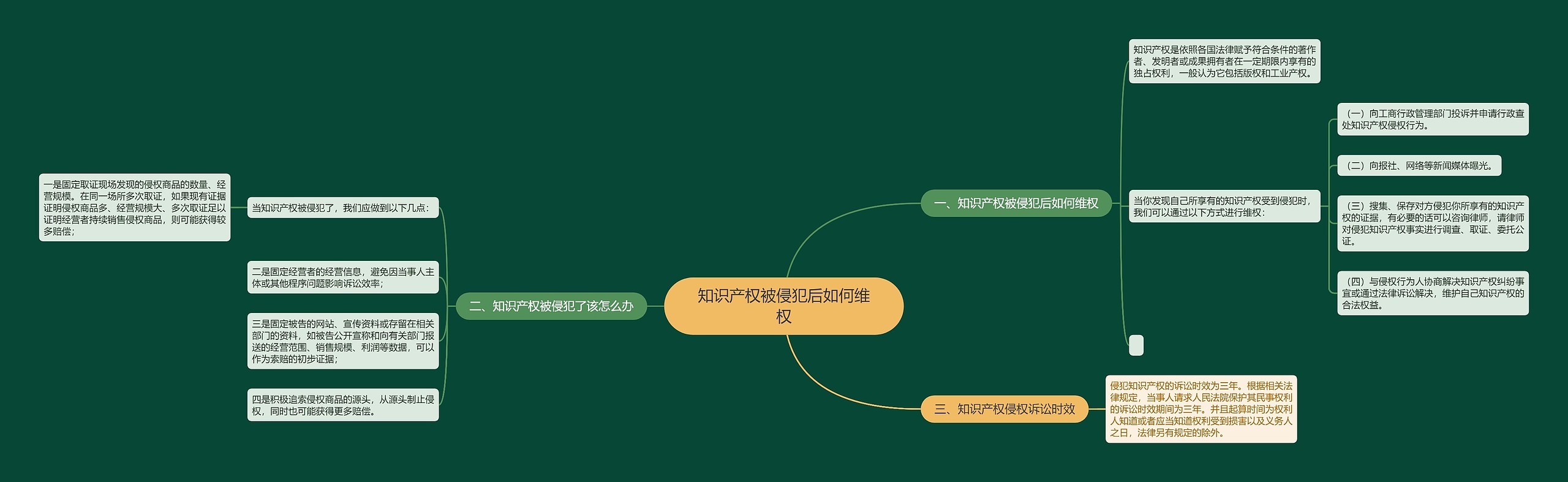 知识产权被侵犯后如何维权思维导图