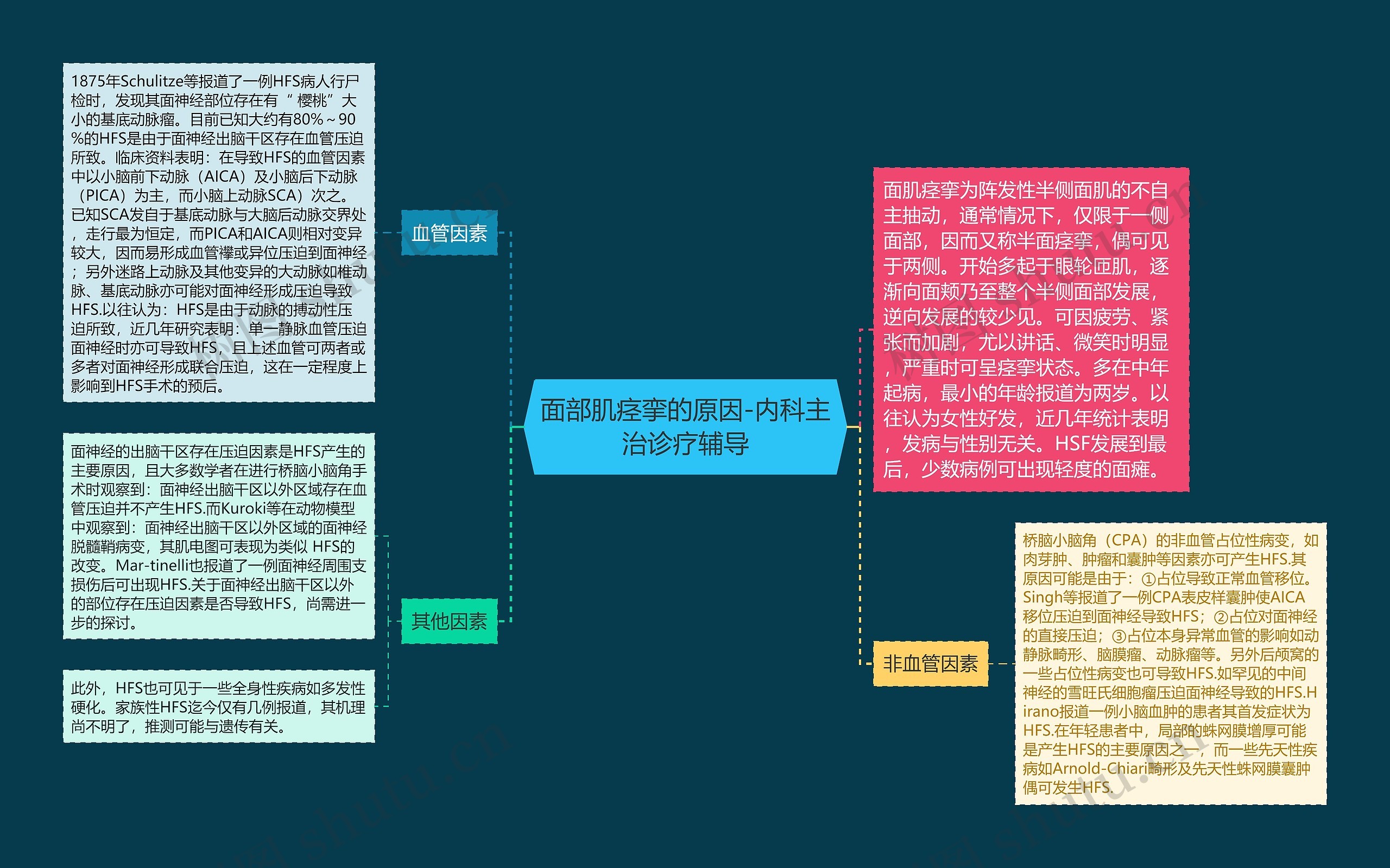 面部肌痉挛的原因-内科主治诊疗辅导思维导图