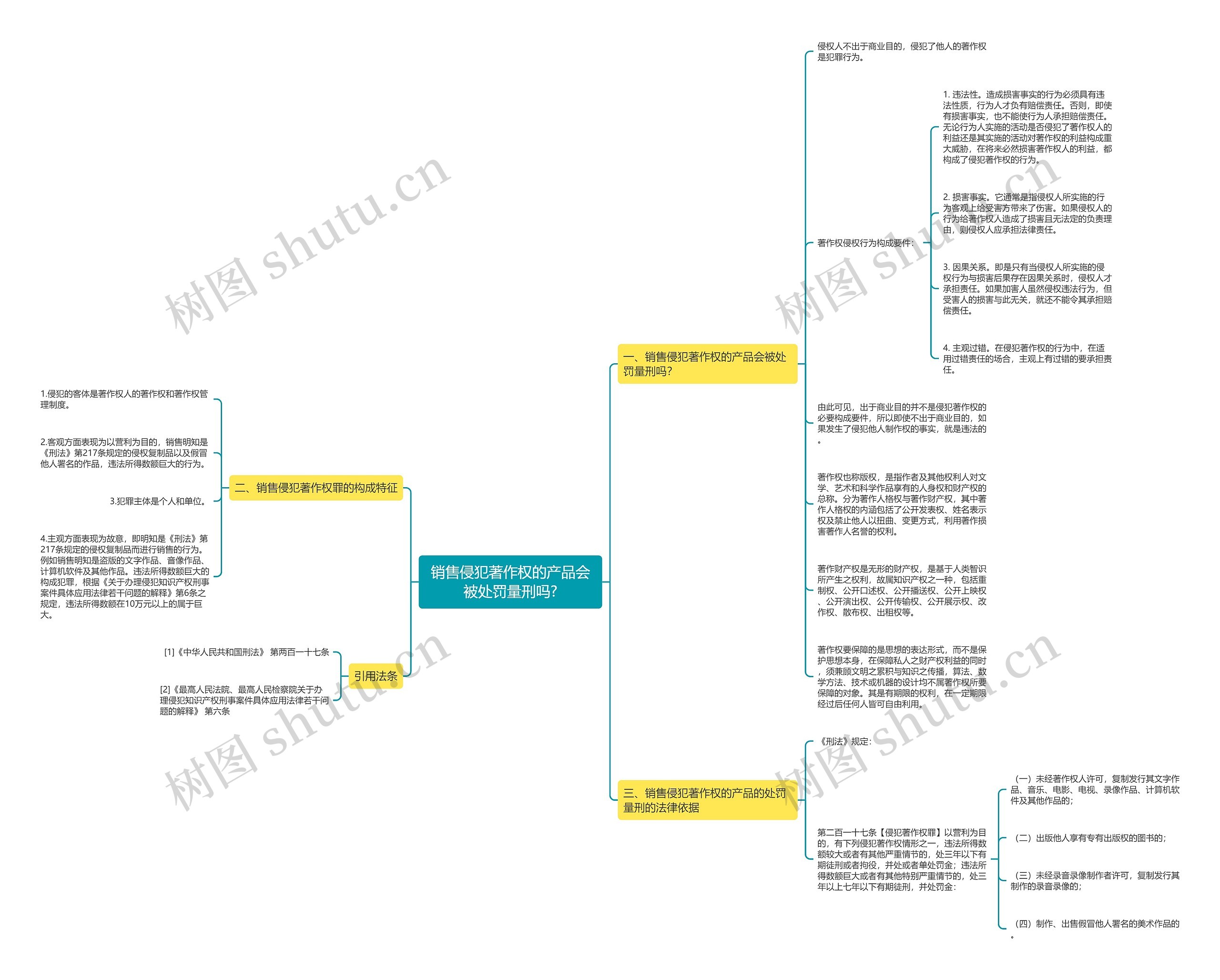 销售侵犯著作权的产品会被处罚量刑吗?思维导图