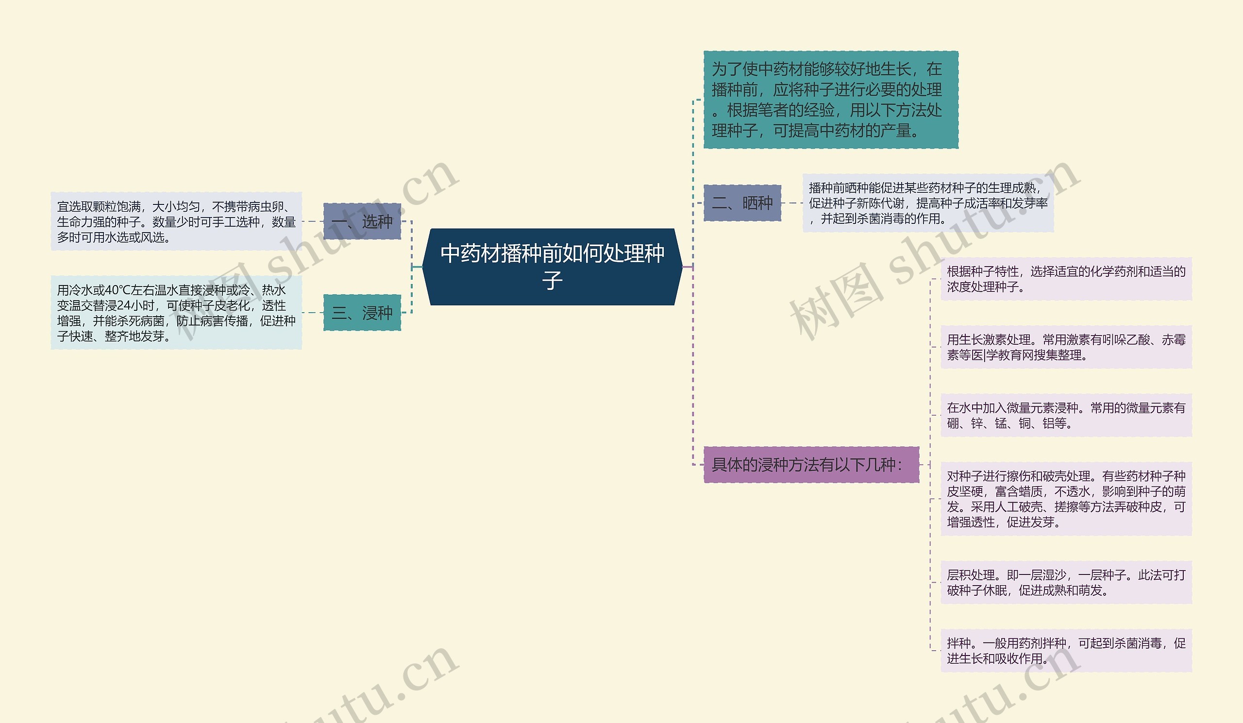 中药材播种前如何处理种子思维导图