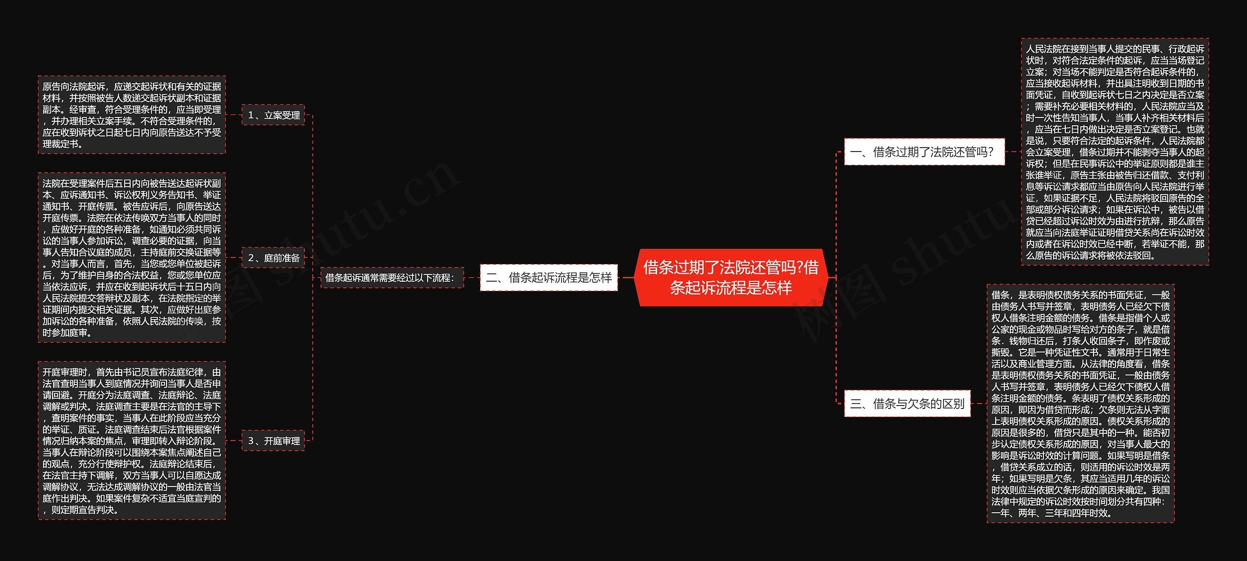 借条过期了法院还管吗?借条起诉流程是怎样思维导图