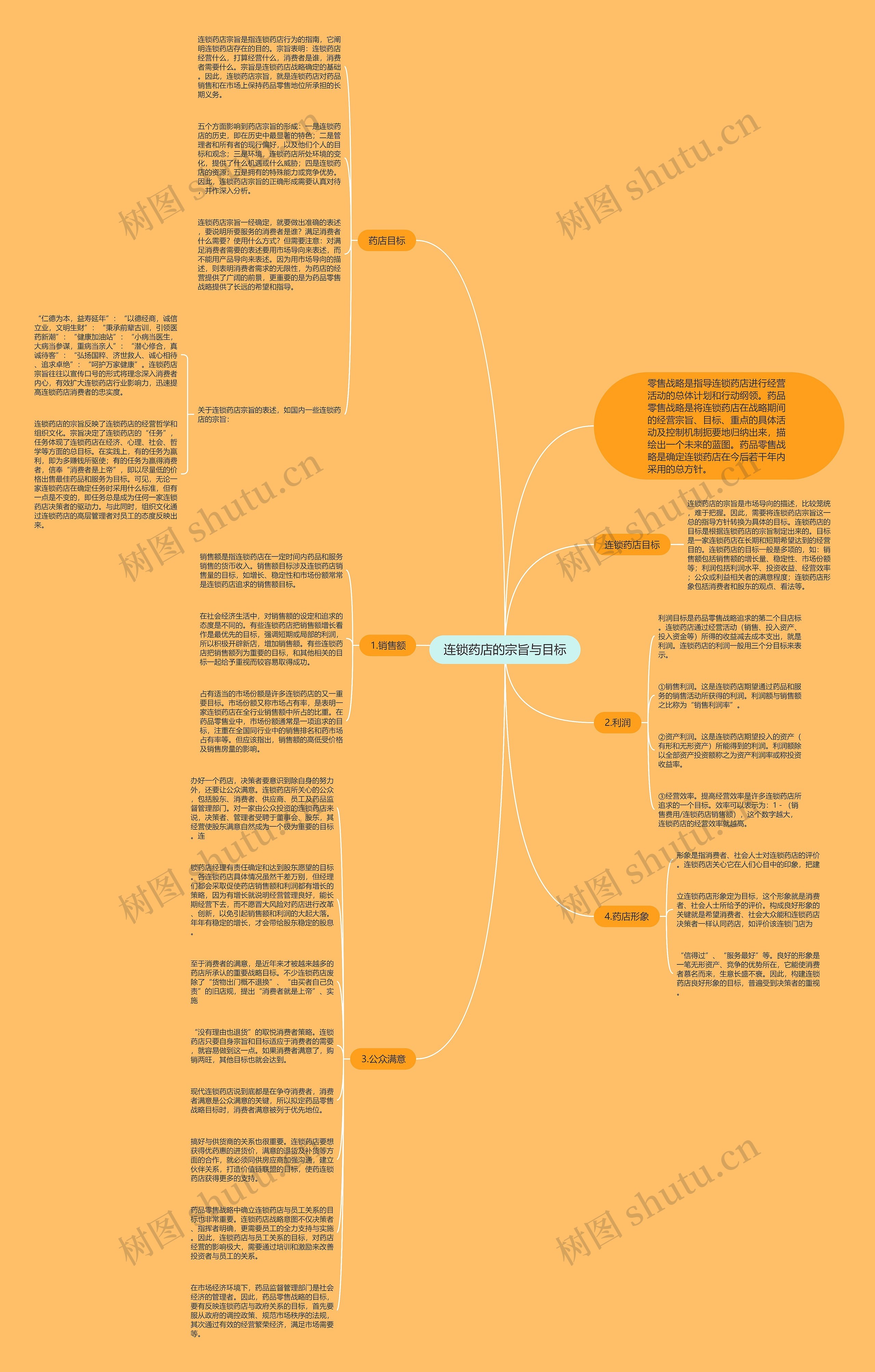 连锁药店的宗旨与目标思维导图
