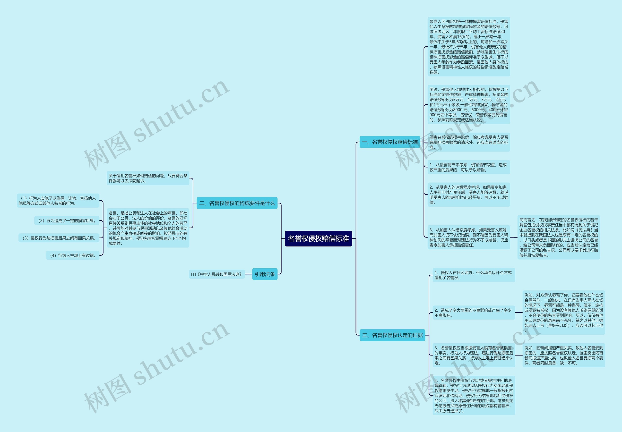 名誉权侵权赔偿标准思维导图