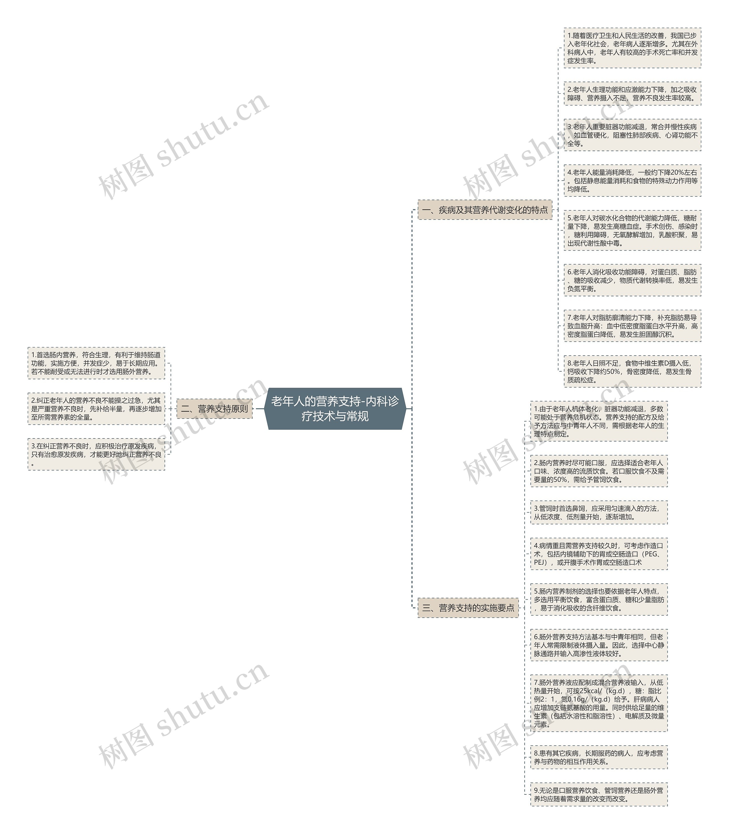 老年人的营养支持-内科诊疗技术与常规