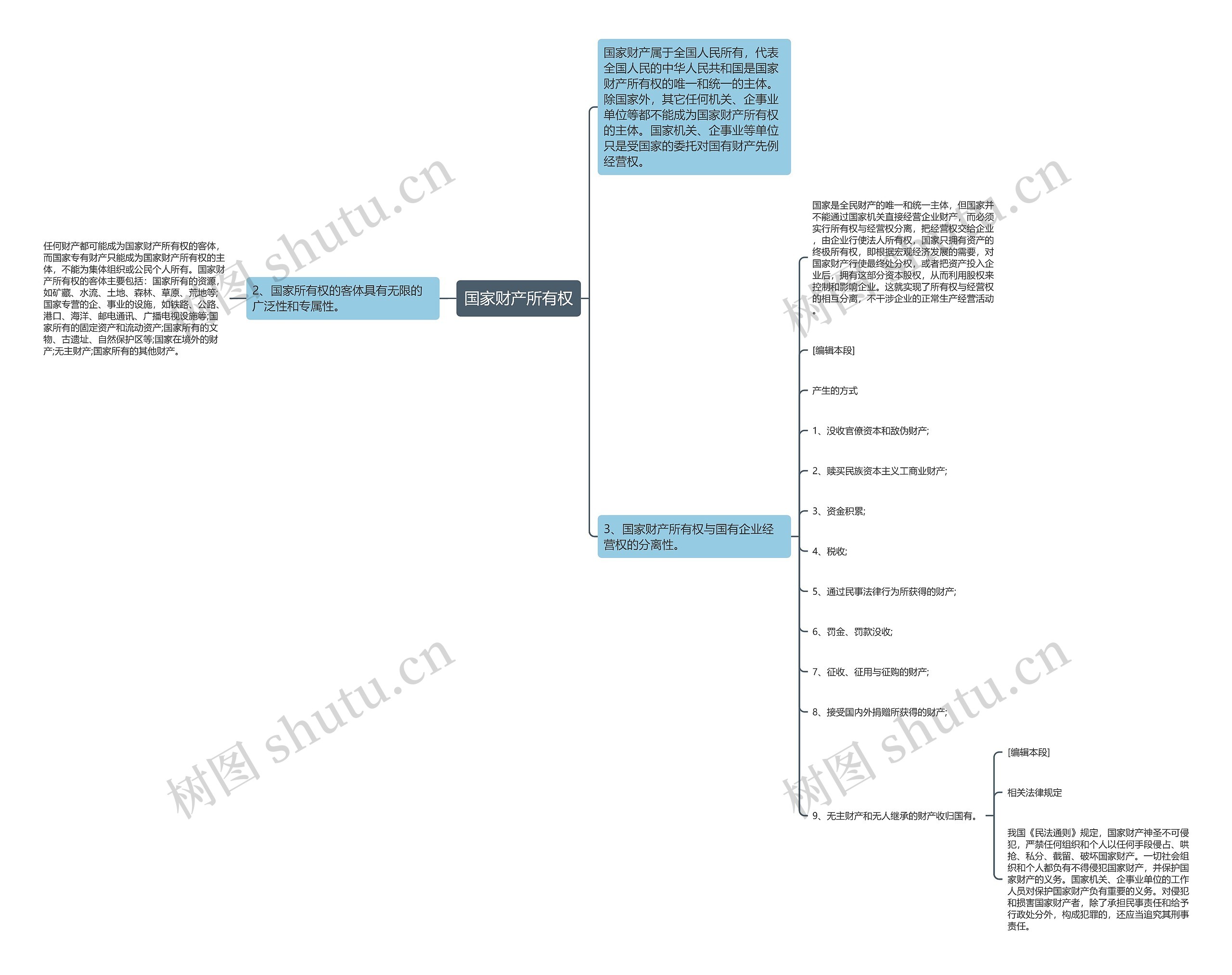 国家财产所有权思维导图