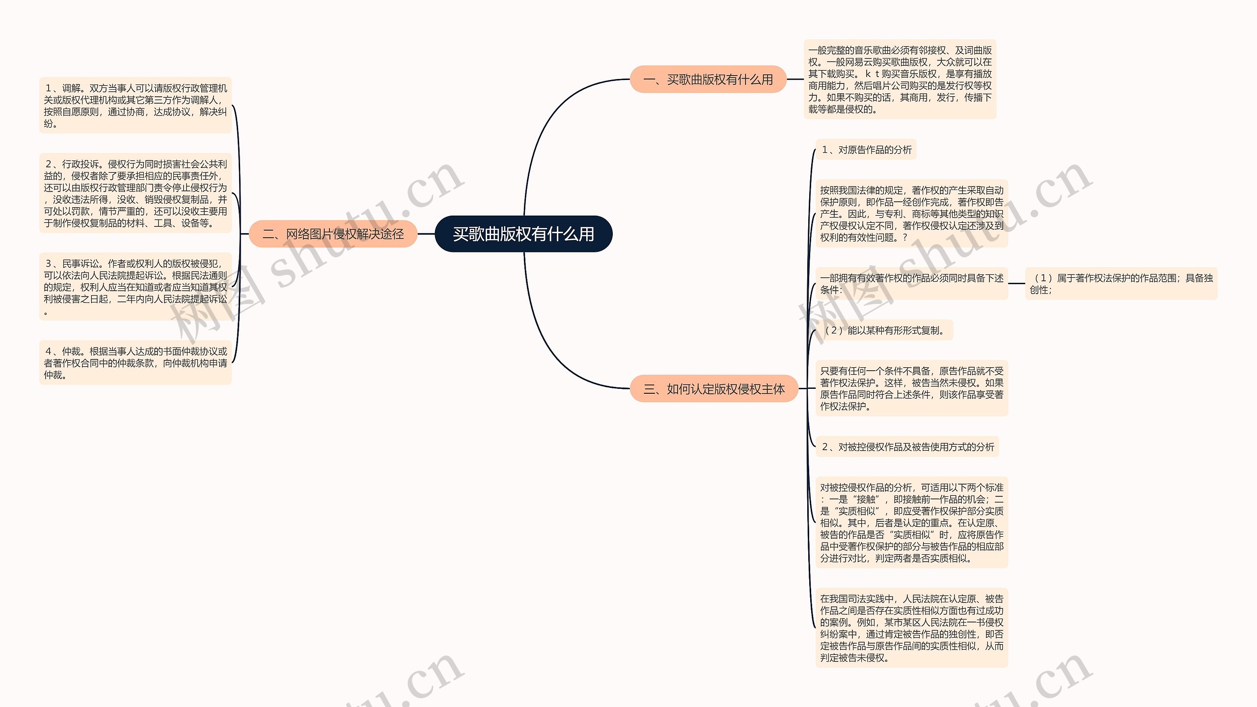 买歌曲版权有什么用思维导图