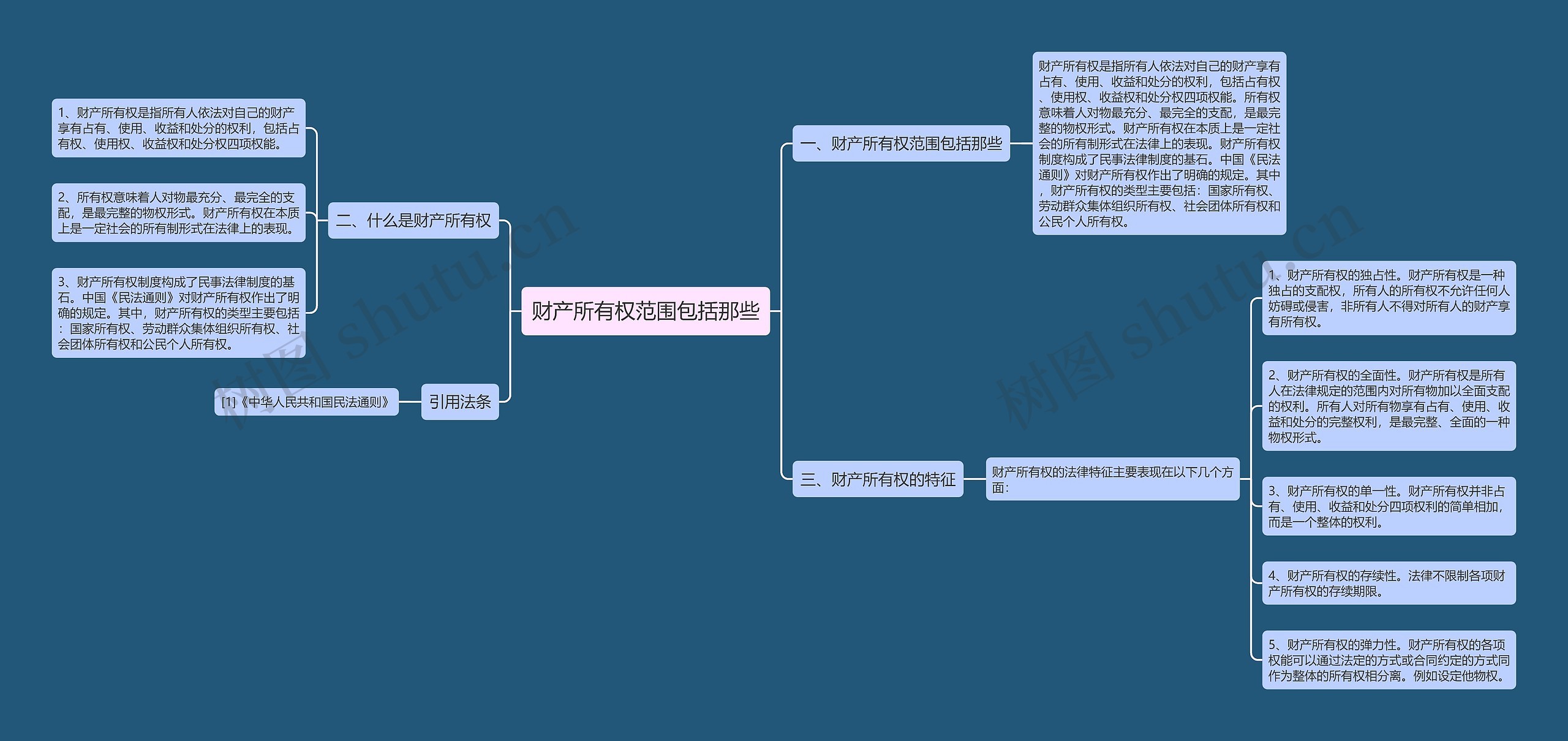 财产所有权范围包括那些思维导图