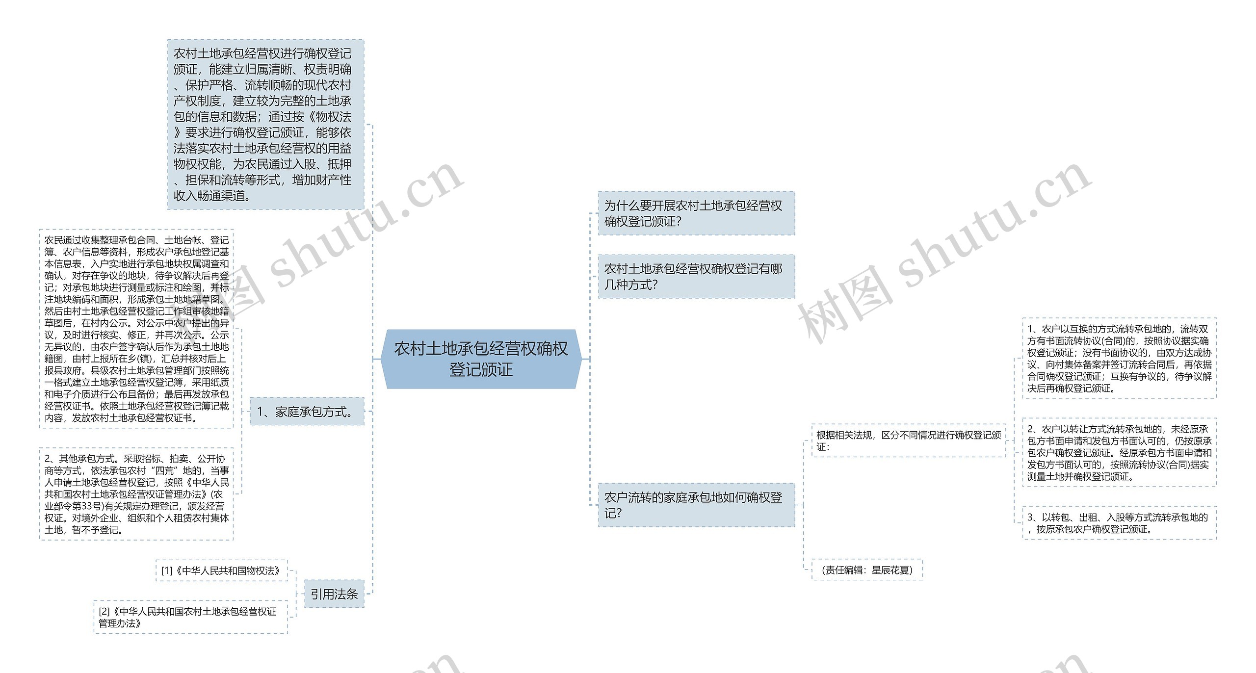 农村土地承包经营权确权登记颁证思维导图