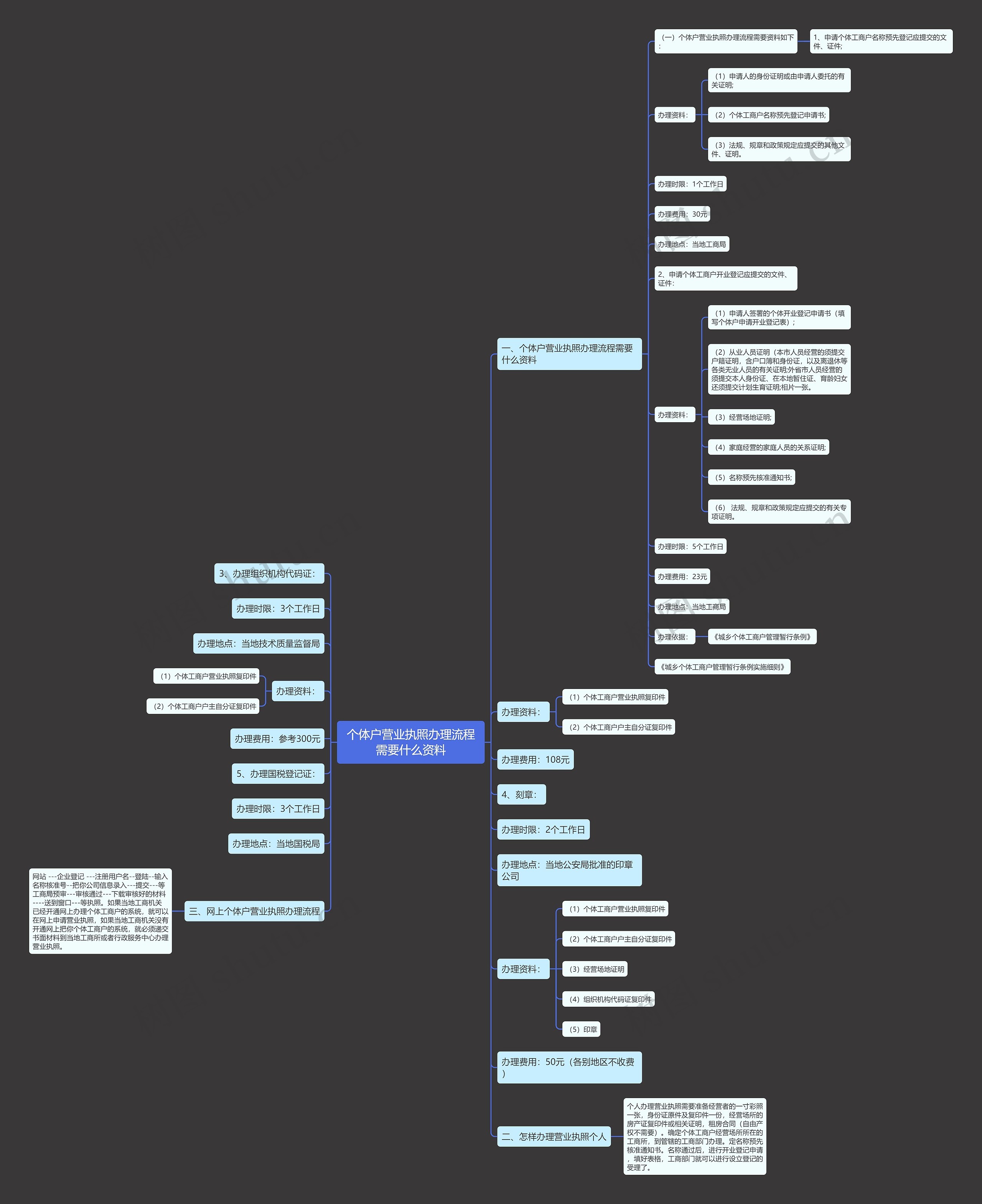 个体户营业执照办理流程需要什么资料思维导图