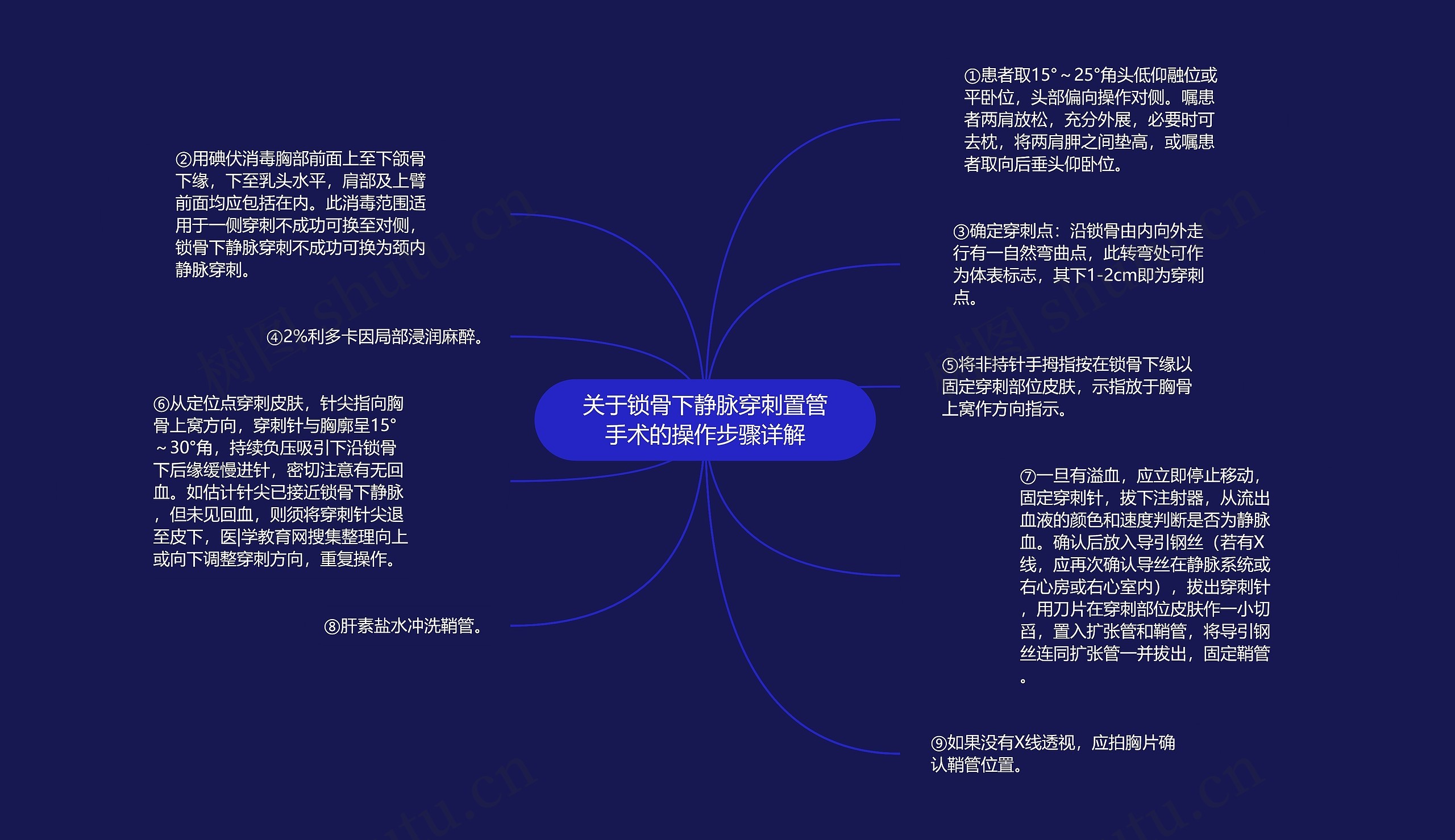 关于锁骨下静脉穿刺置管手术的操作步骤详解