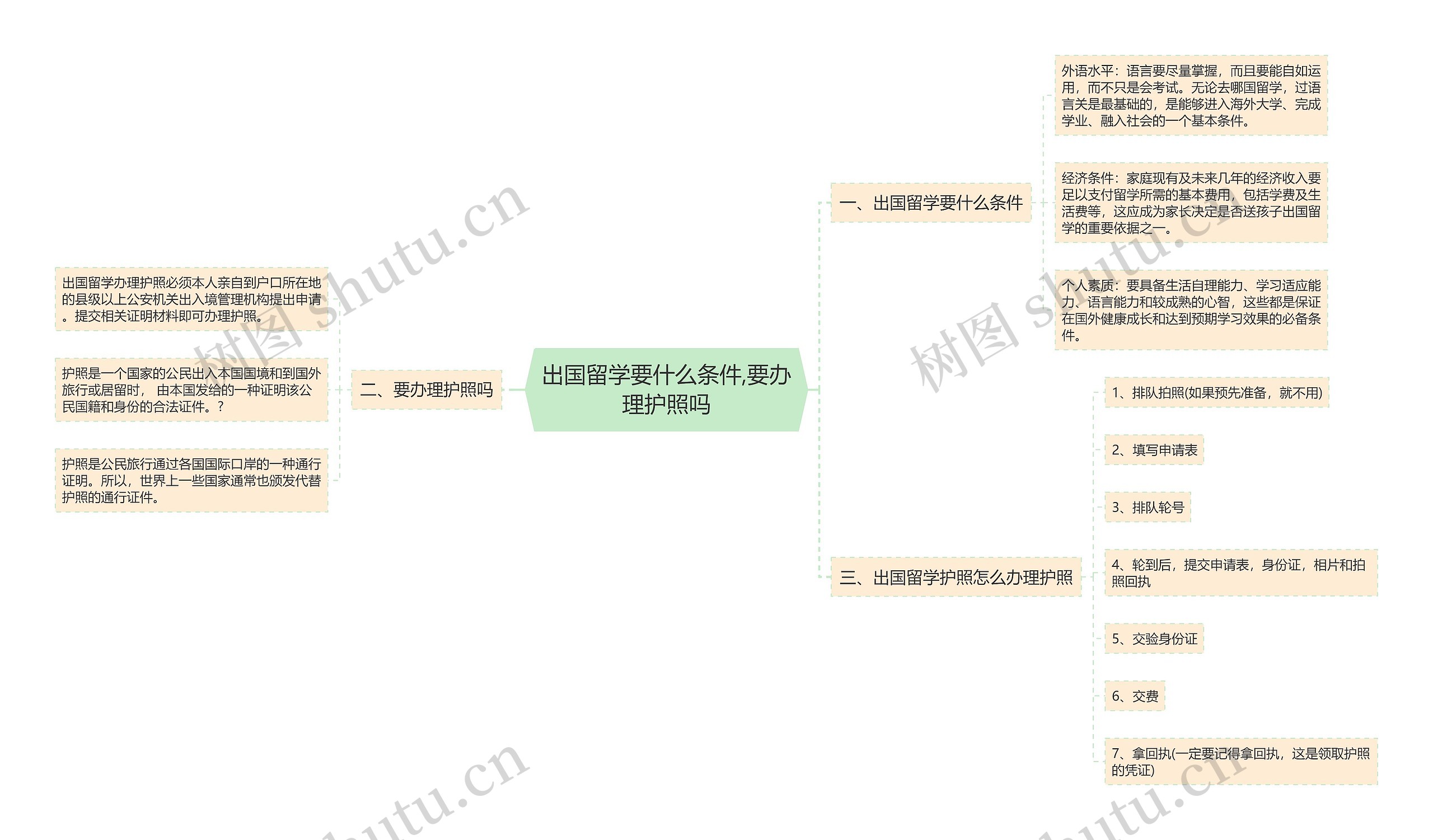 出国留学要什么条件,要办理护照吗