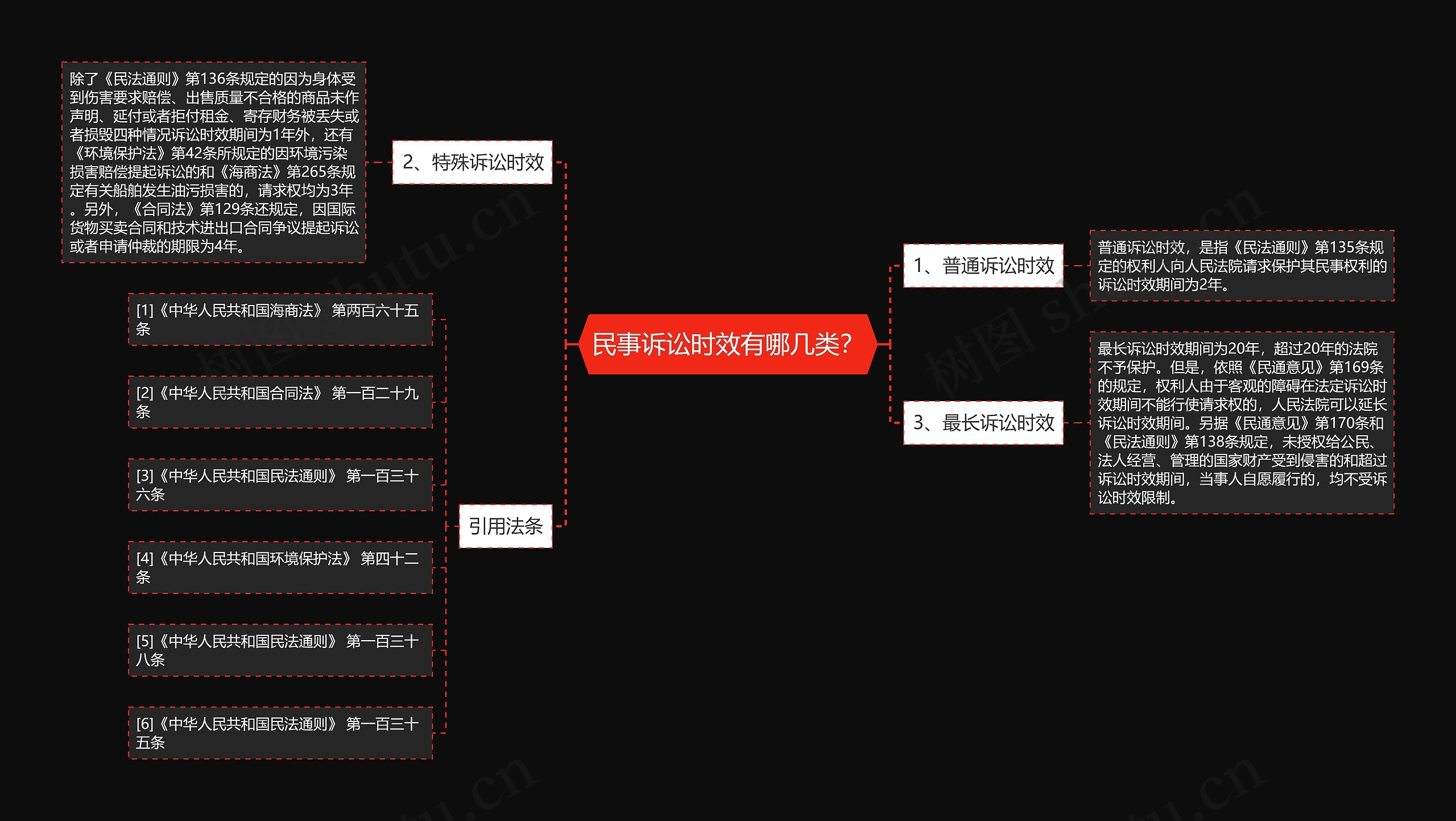 民事诉讼时效有哪几类？思维导图