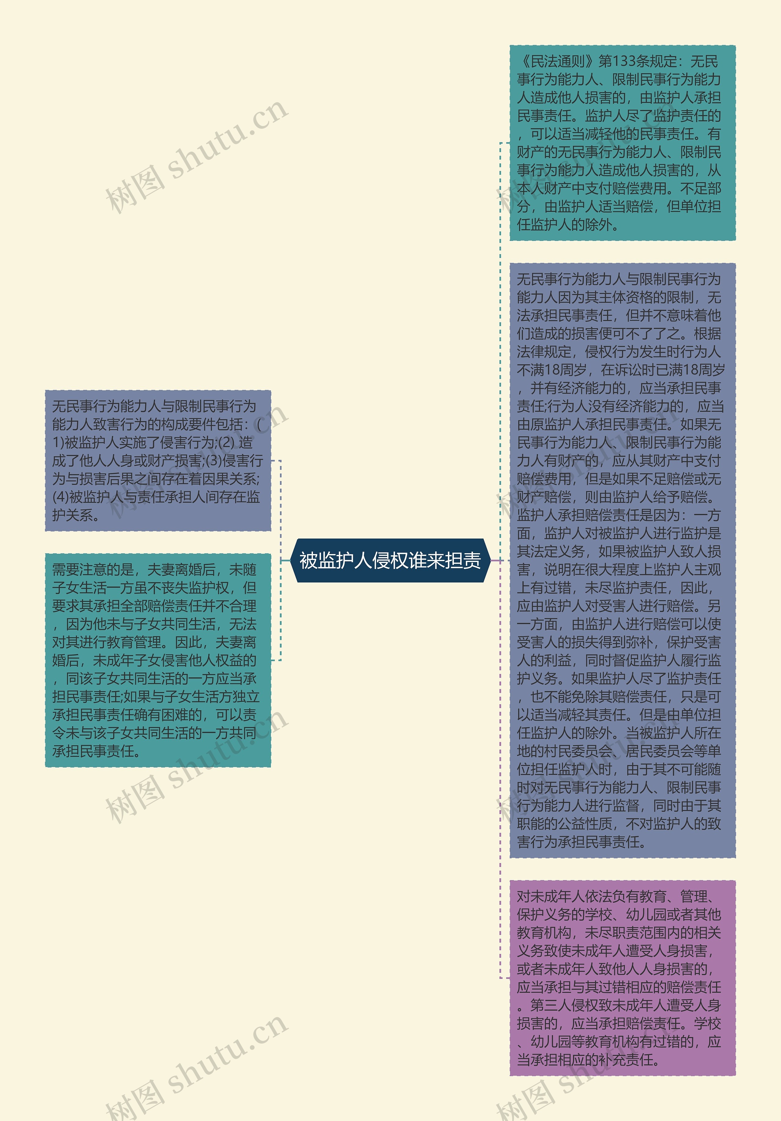 被监护人侵权谁来担责思维导图