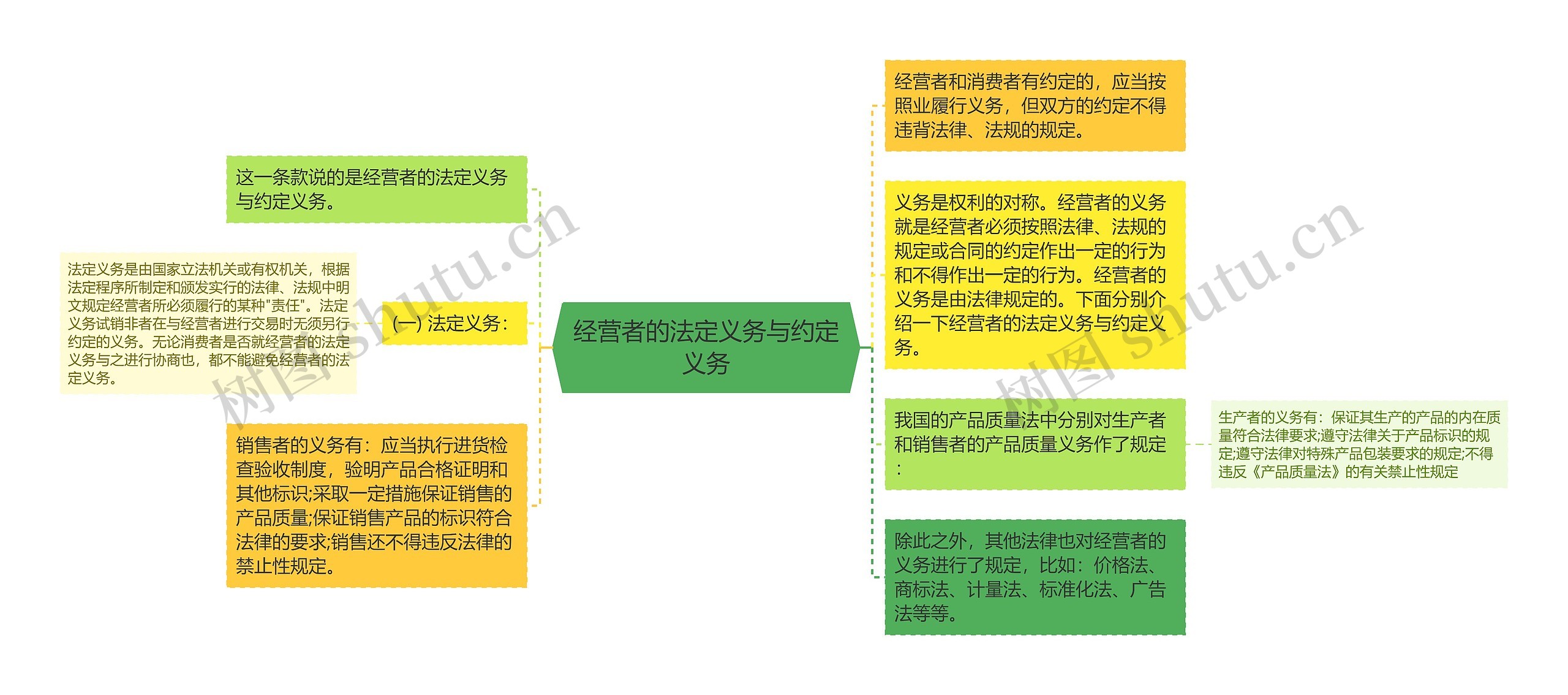 经营者的法定义务与约定义务