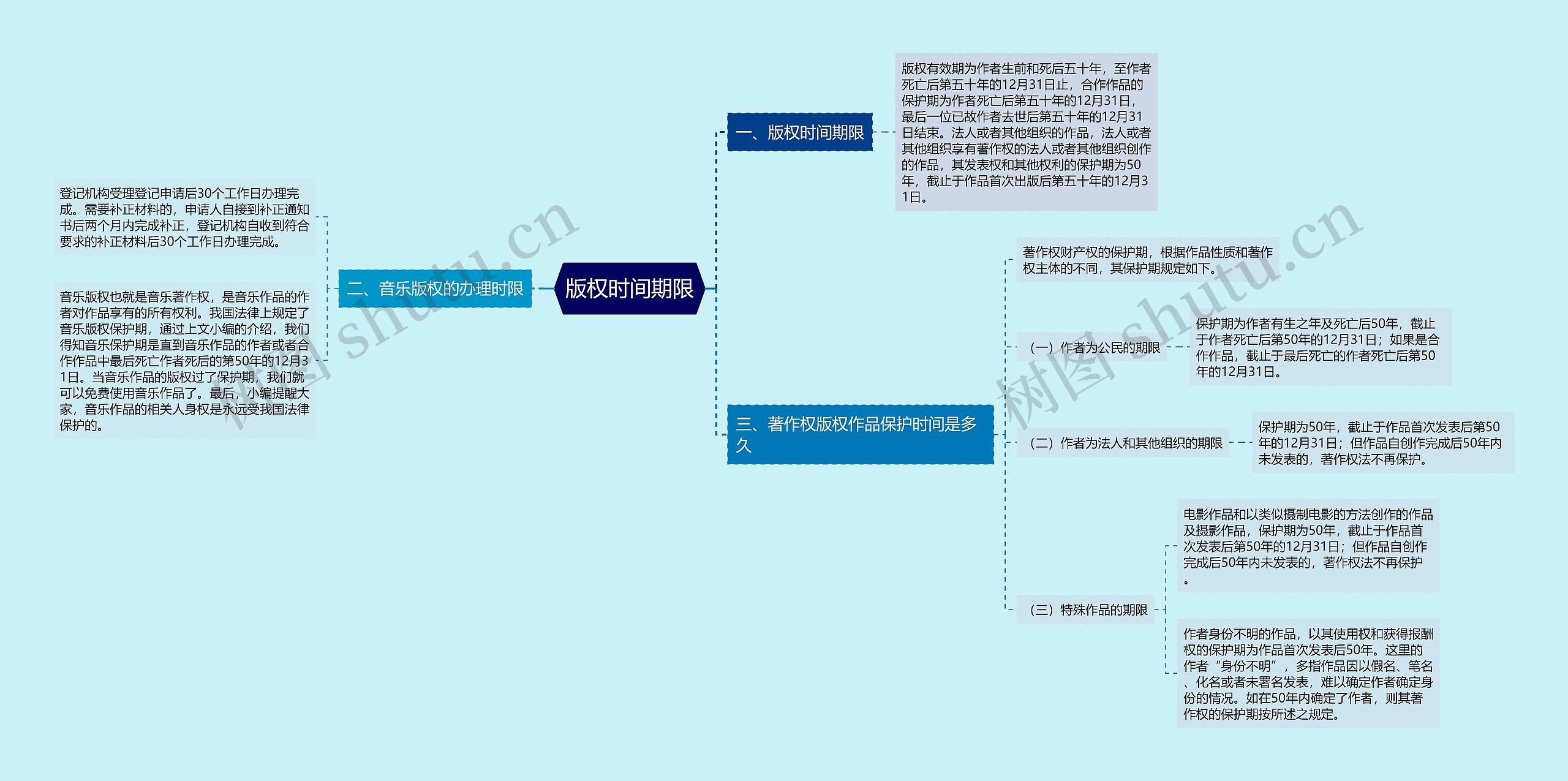 版权时间期限