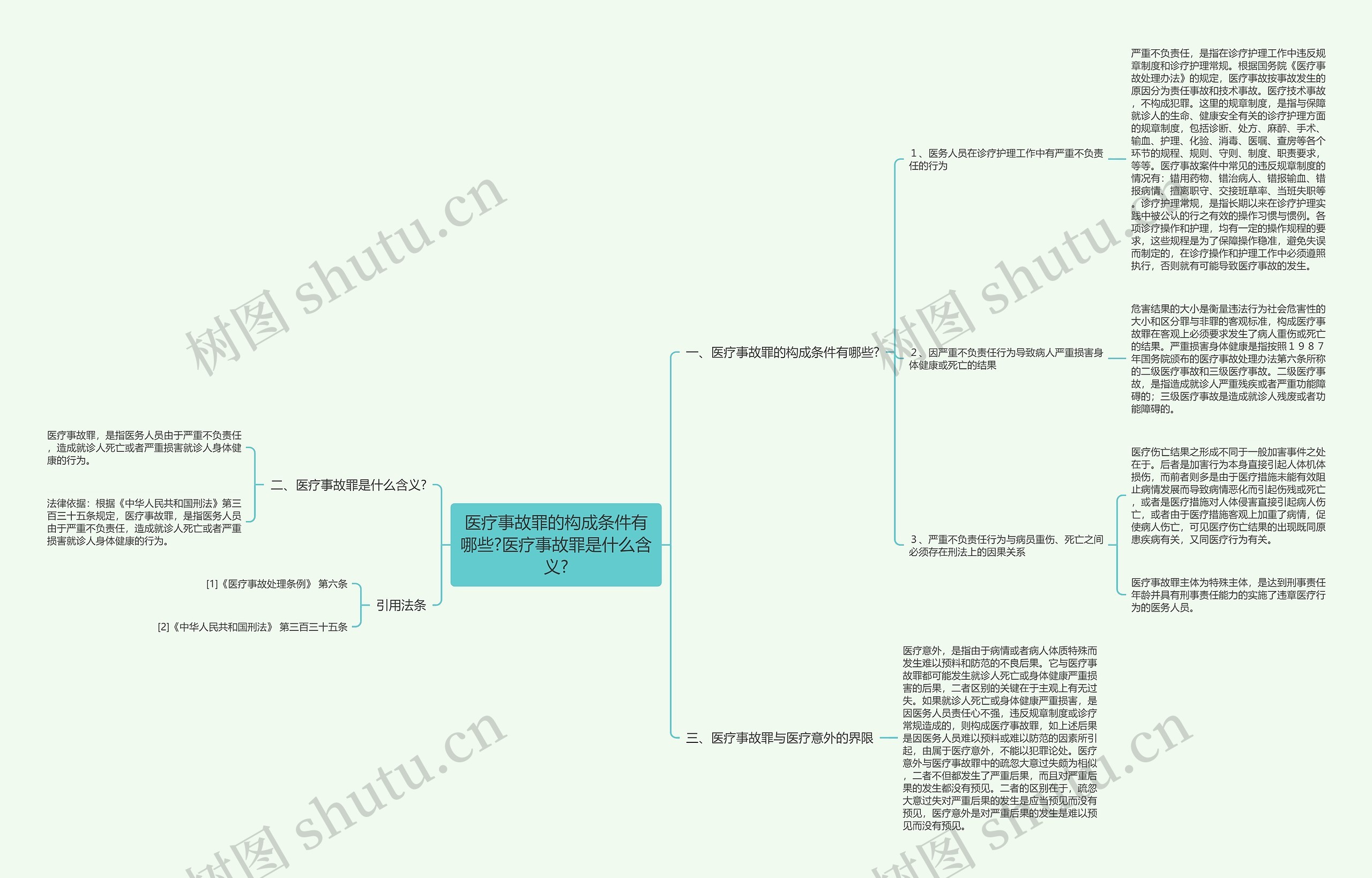 医疗事故罪的构成条件有哪些?医疗事故罪是什么含义?思维导图