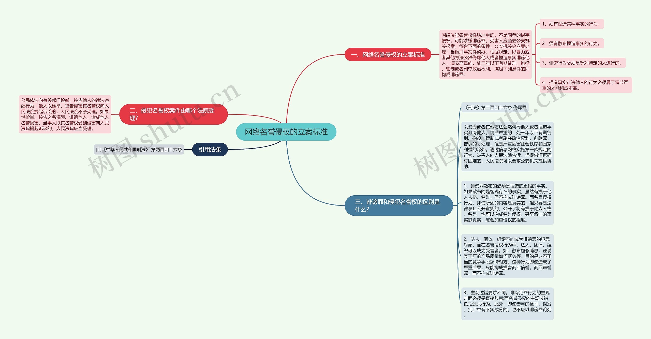 网络名誉侵权的立案标准思维导图