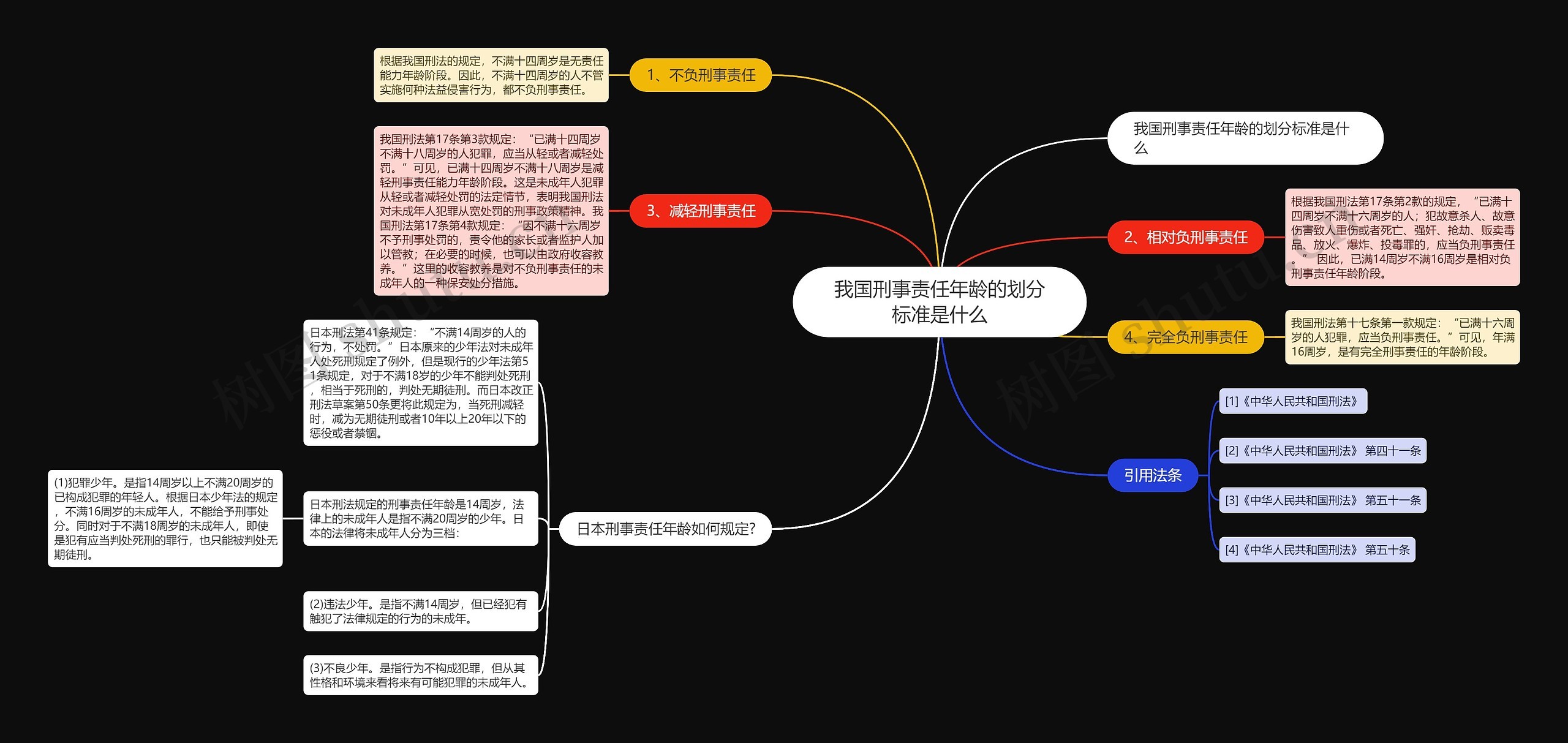 我国刑事责任年龄的划分标准是什么思维导图