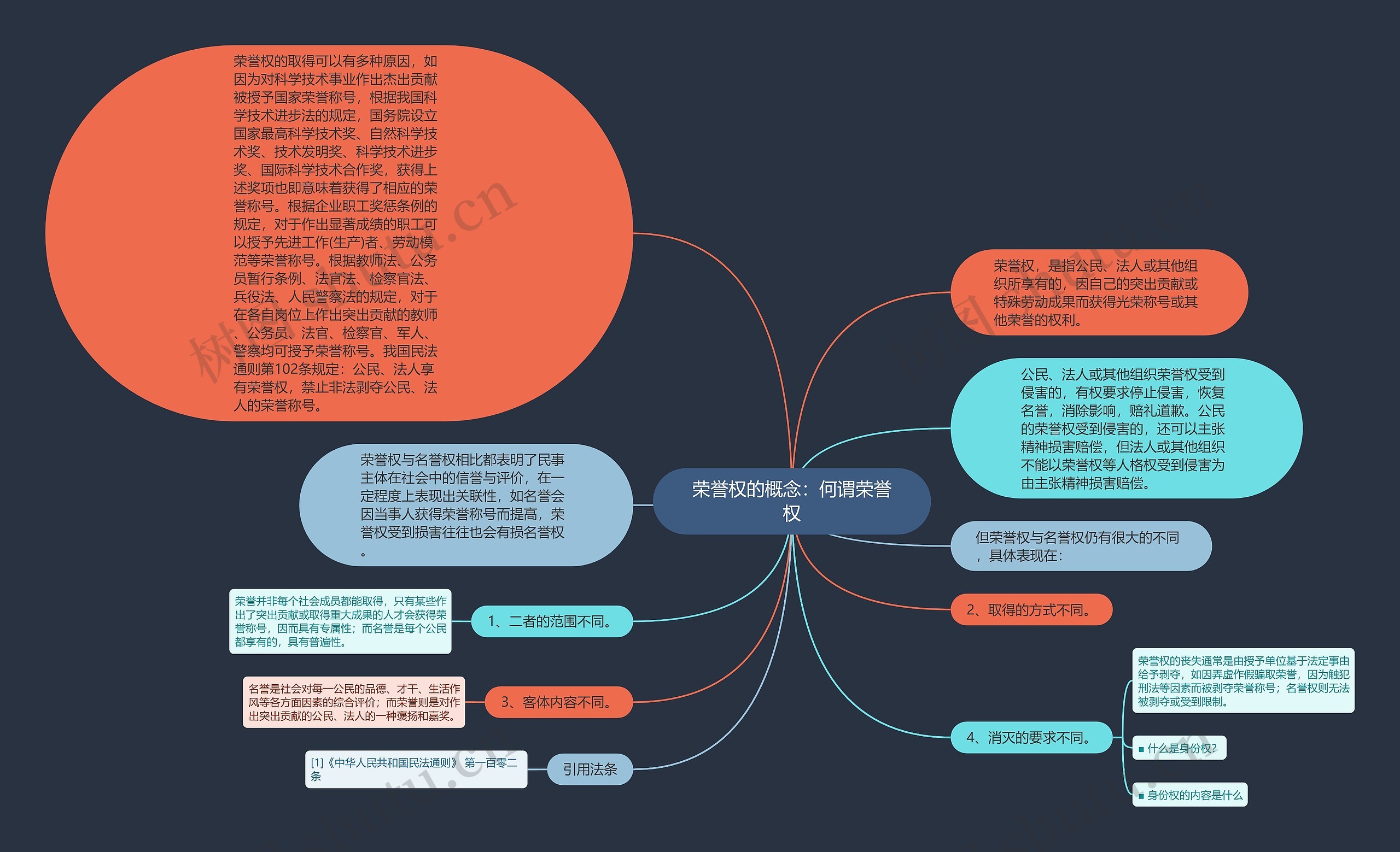 荣誉权的概念：何谓荣誉权思维导图