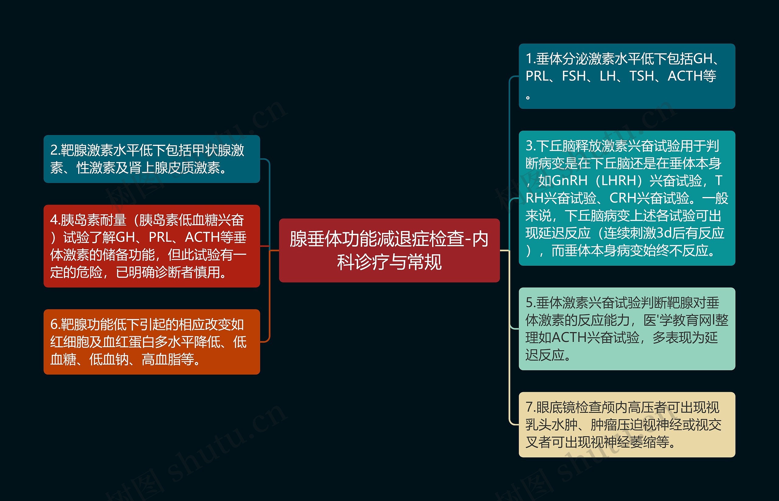 腺垂体功能减退症检查-内科诊疗与常规思维导图