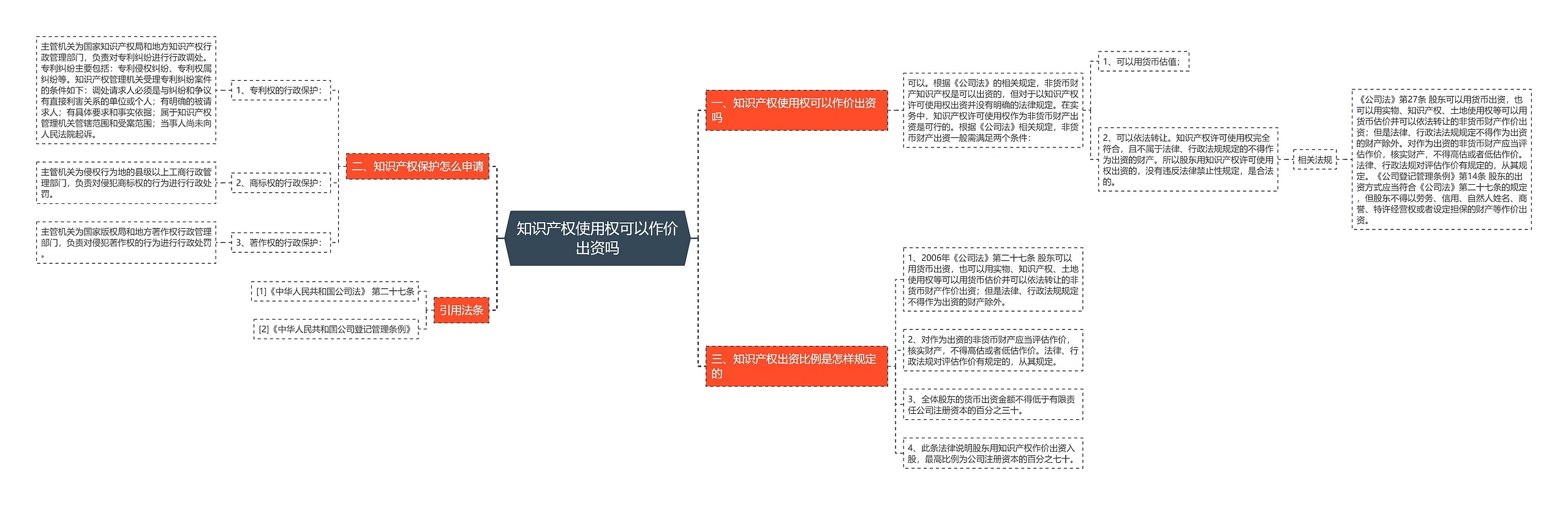 知识产权使用权可以作价出资吗思维导图