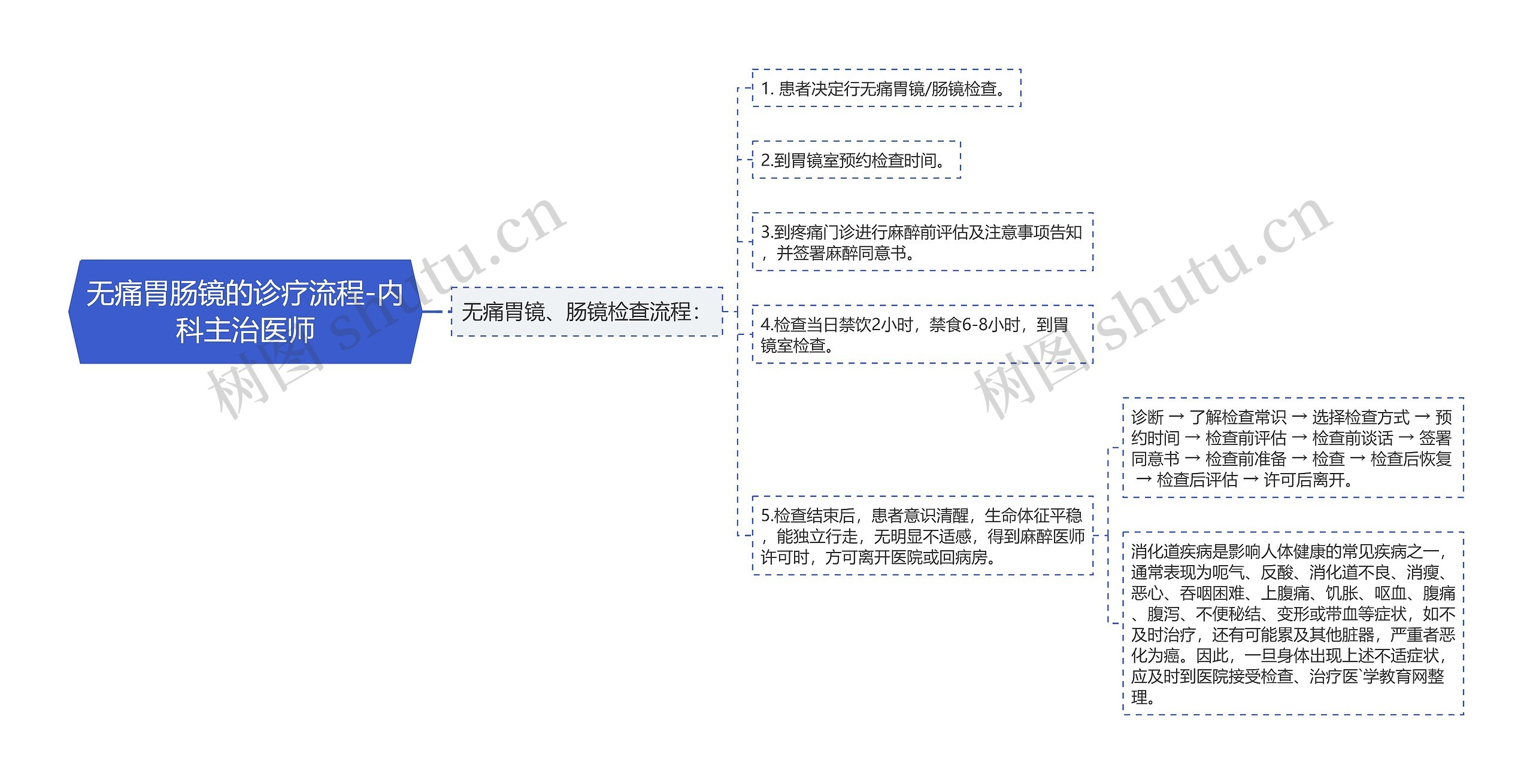 无痛胃肠镜的诊疗流程-内科主治医师思维导图