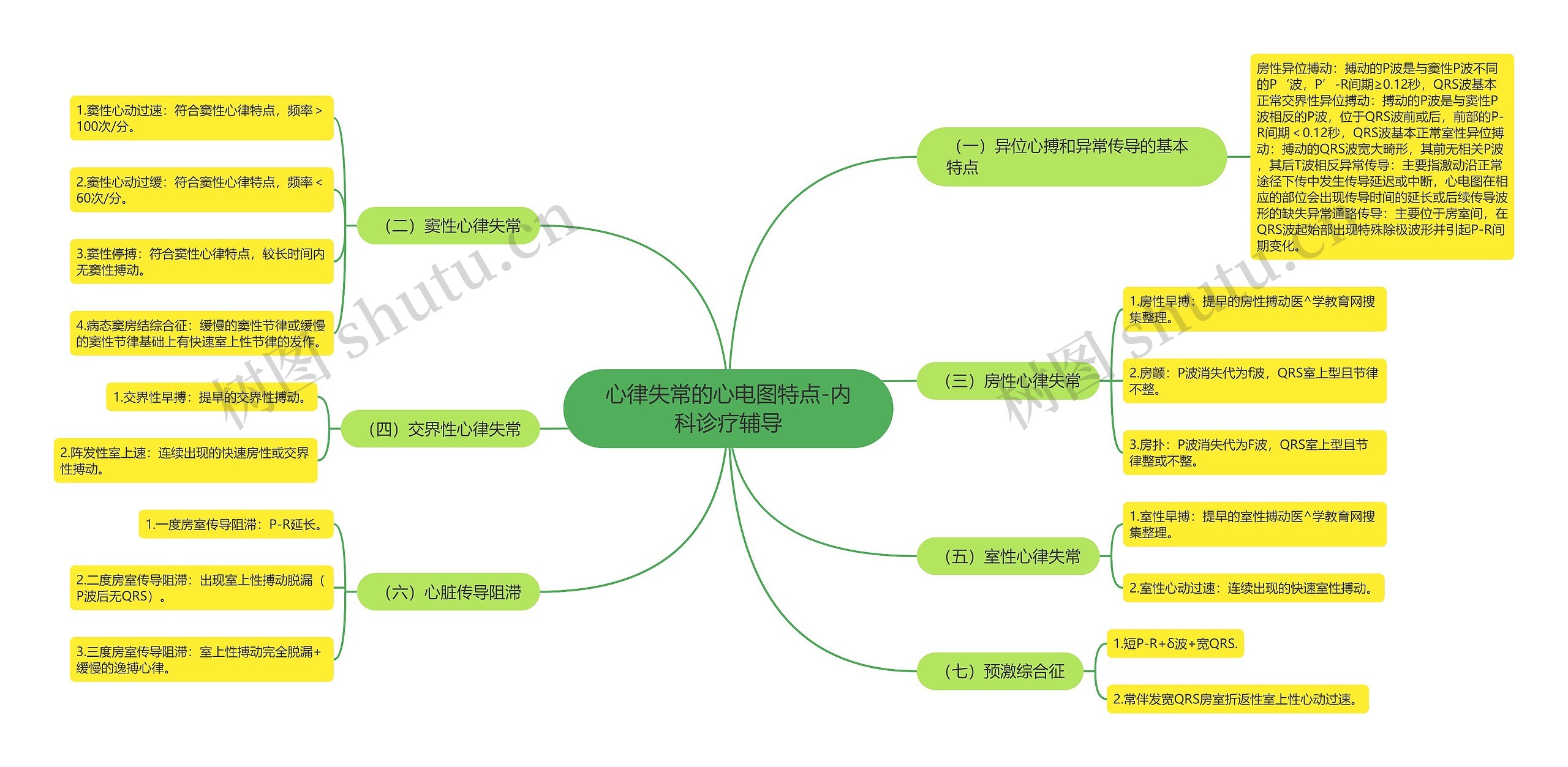 心律失常的心电图特点-内科诊疗辅导思维导图