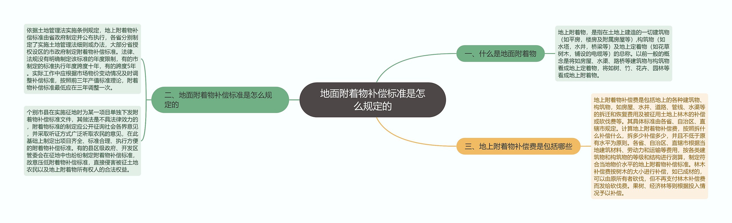 地面附着物补偿标准是怎么规定的