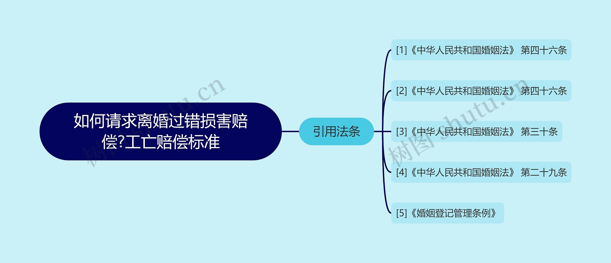 如何请求离婚过错损害赔偿?工亡赔偿标准思维导图