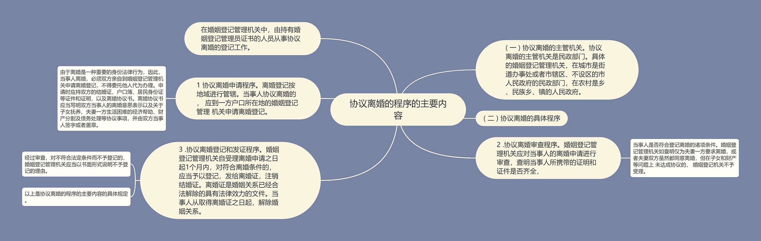 协议离婚的程序的主要内容