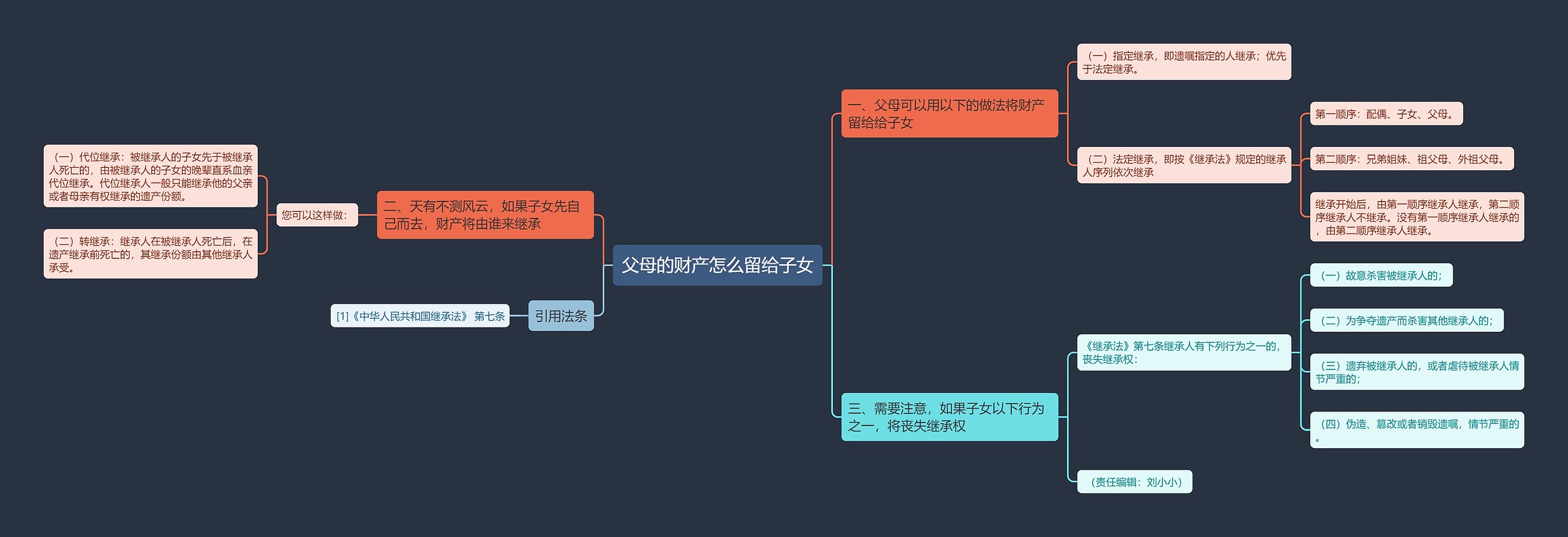 父母的财产怎么留给子女思维导图