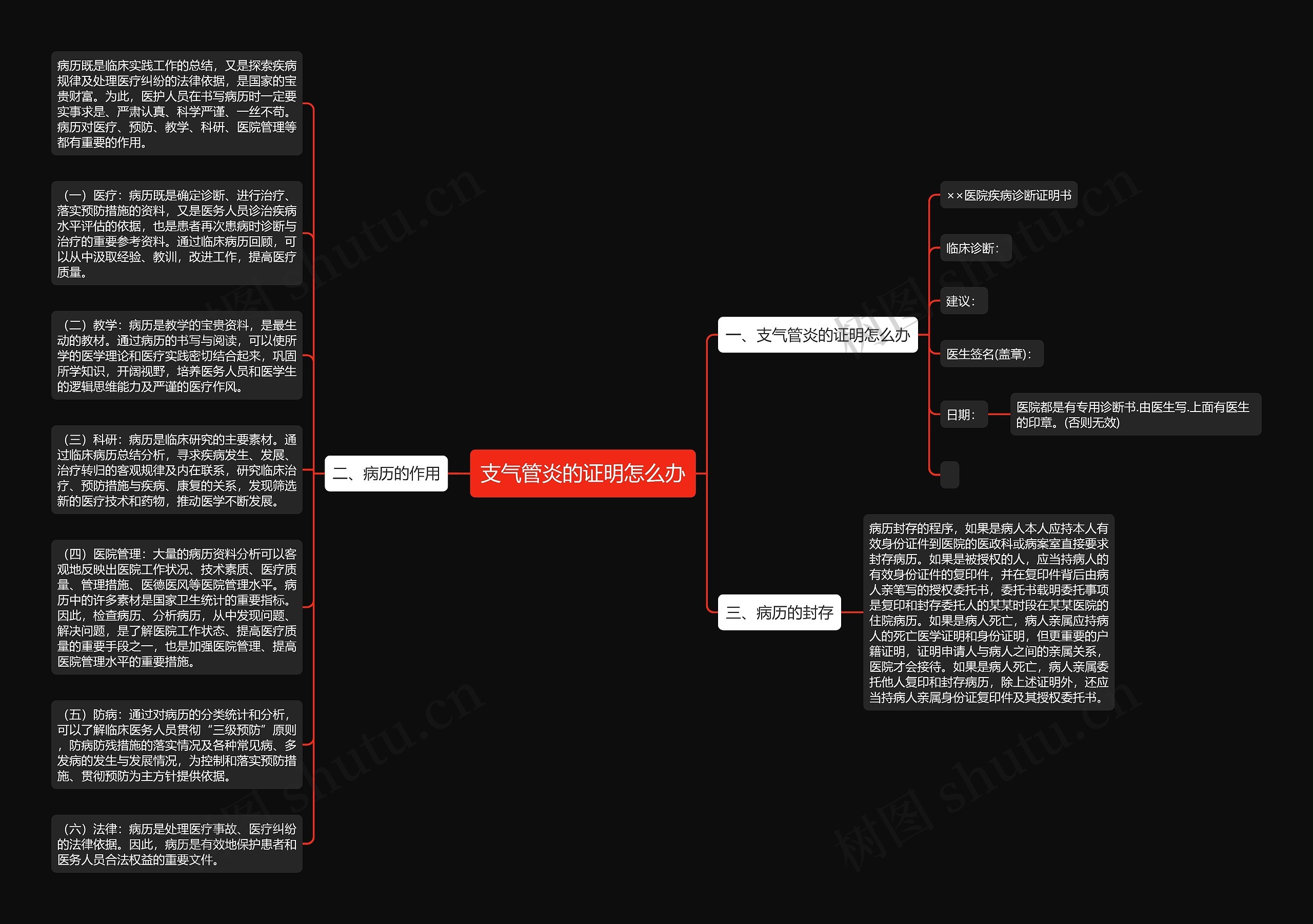 支气管炎的证明怎么办思维导图