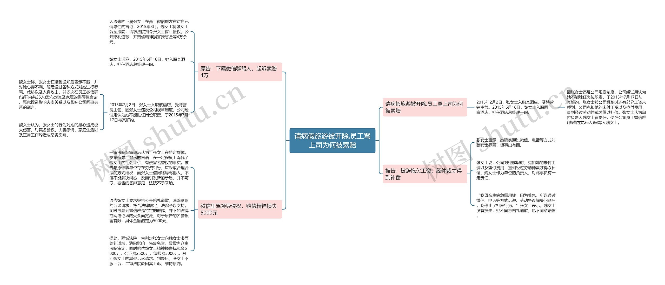 请病假旅游被开除,员工骂上司为何被索赔思维导图