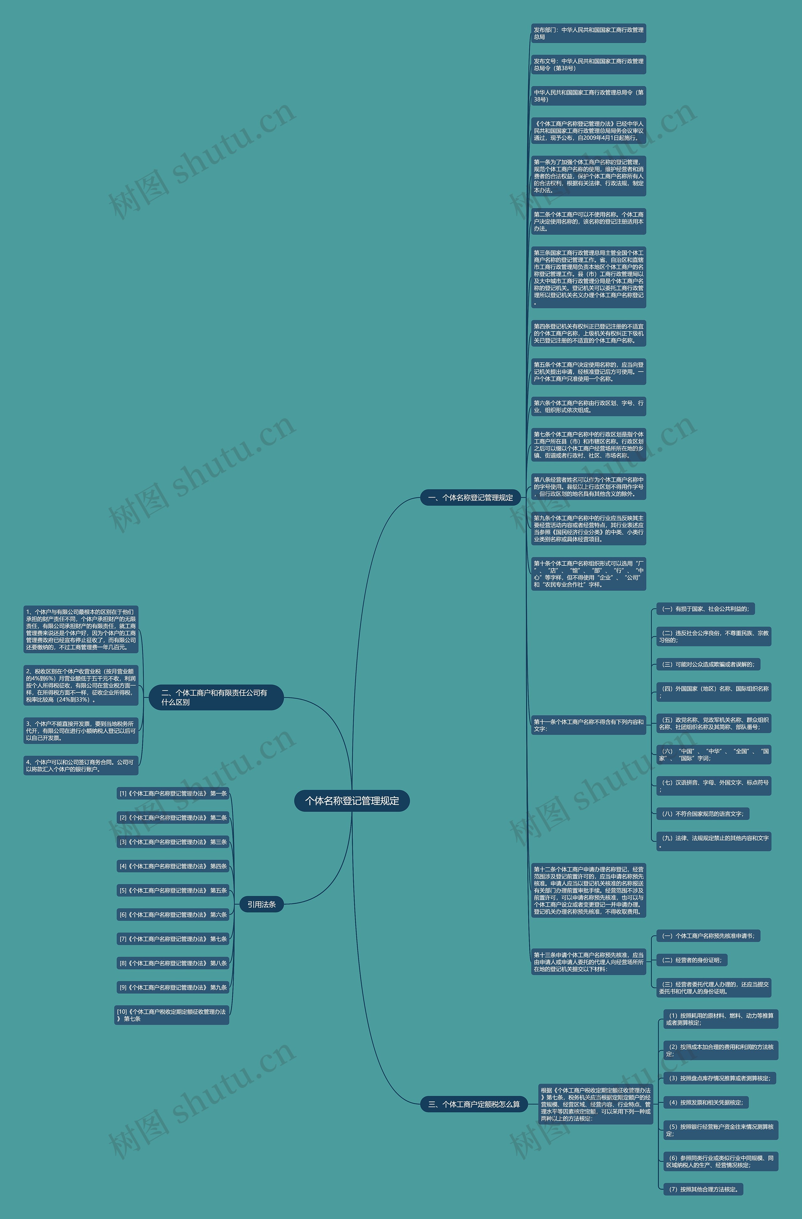 个体名称登记管理规定思维导图