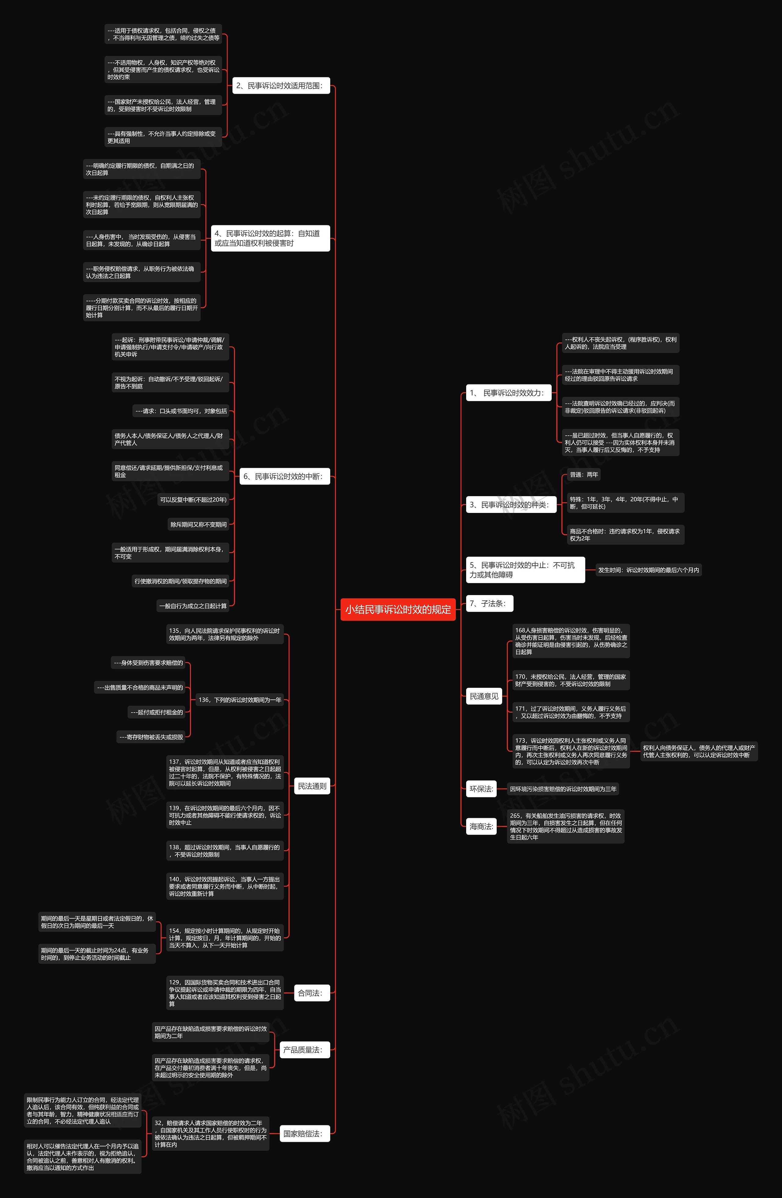 小结民事诉讼时效的规定思维导图