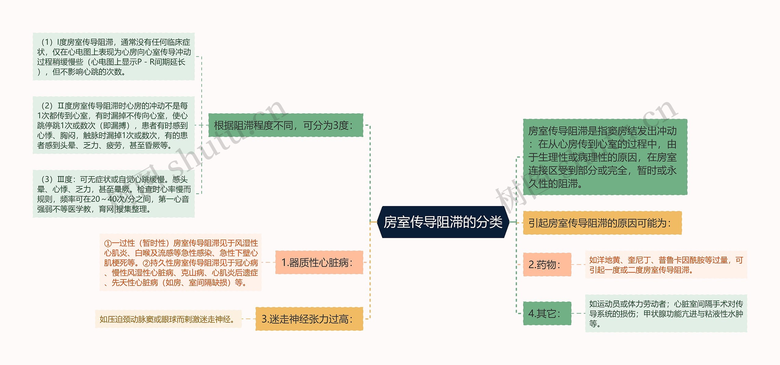 房室传导阻滞的分类