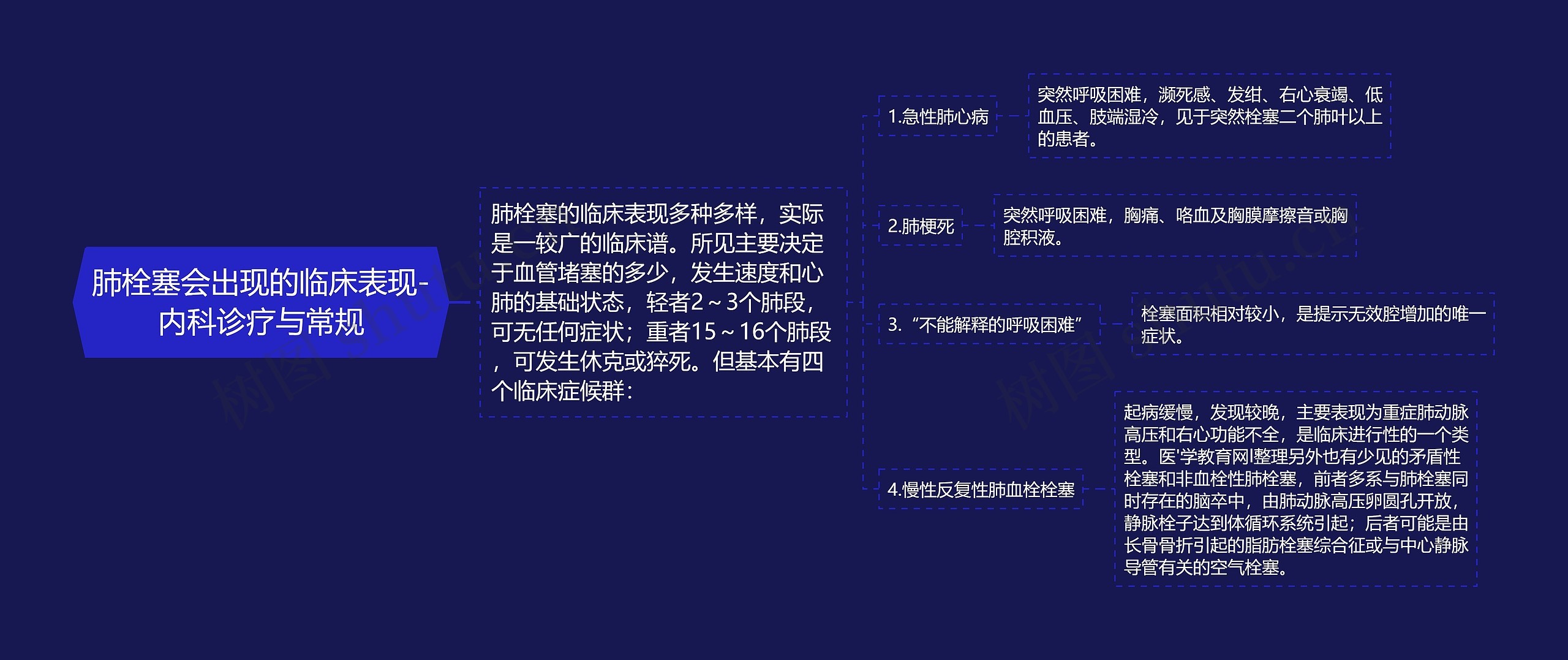 肺栓塞会出现的临床表现-内科诊疗与常规思维导图