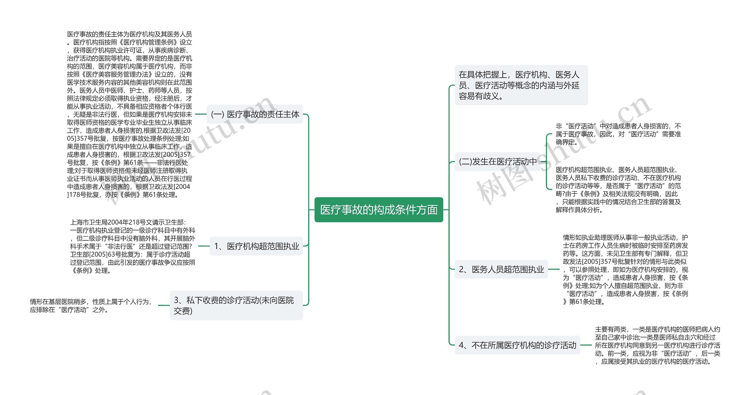 医疗事故的构成条件方面思维导图