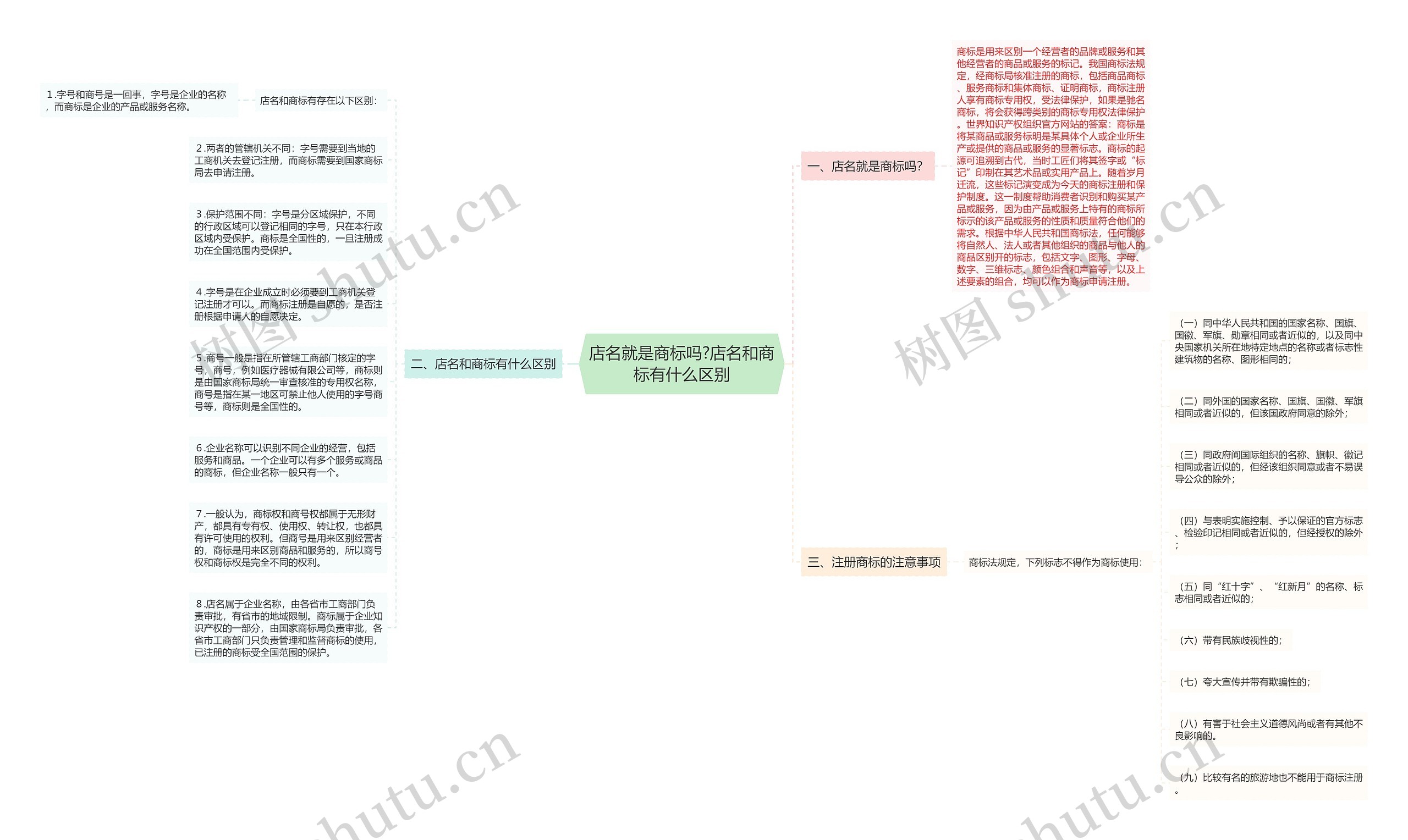 店名就是商标吗?店名和商标有什么区别思维导图