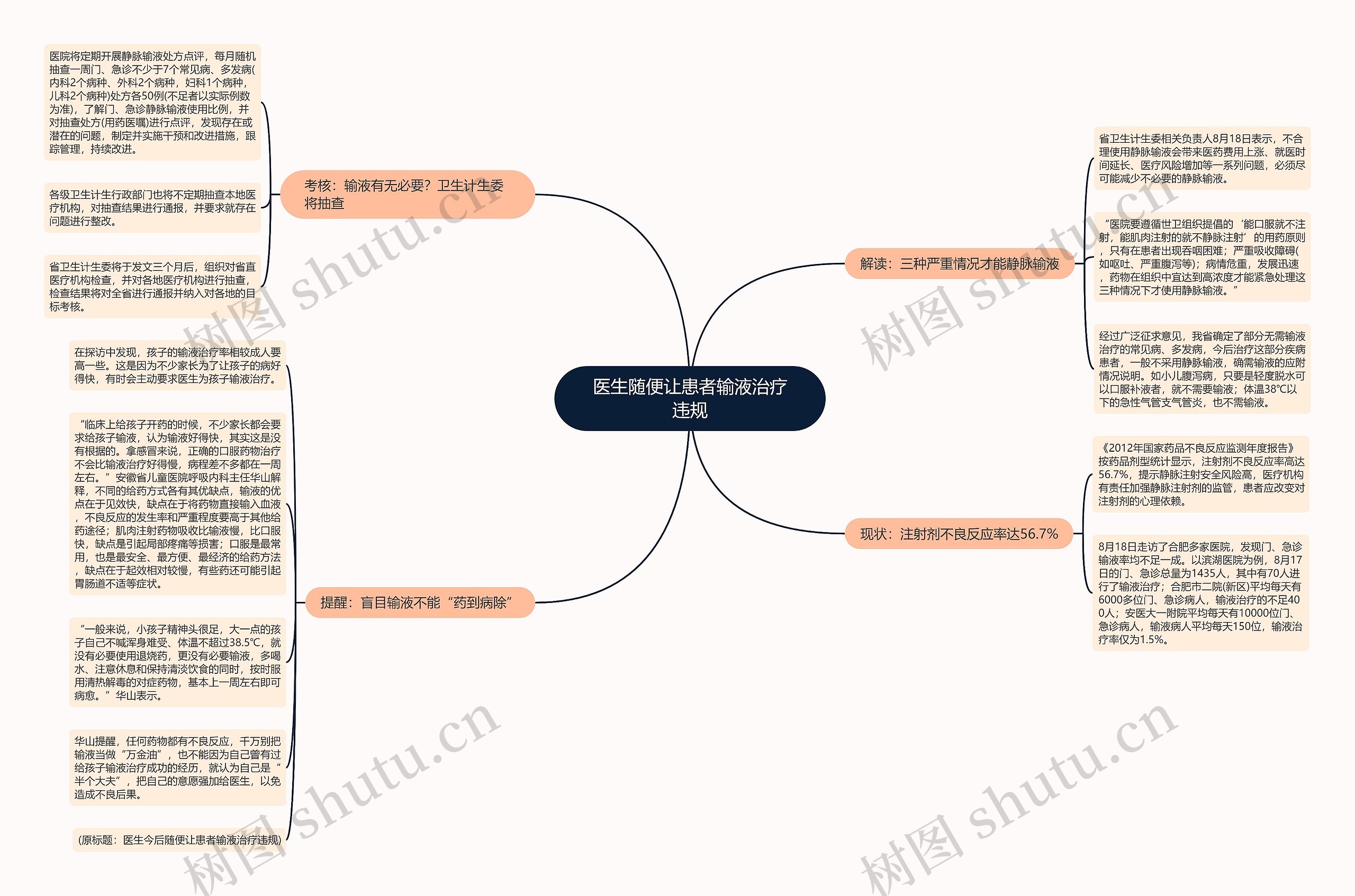 医生随便让患者输液治疗违规思维导图
