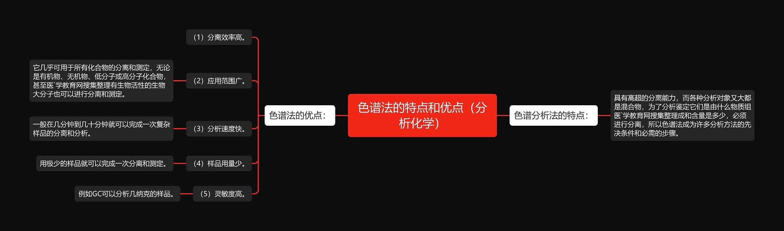 色谱法的特点和优点（分析化学）思维导图