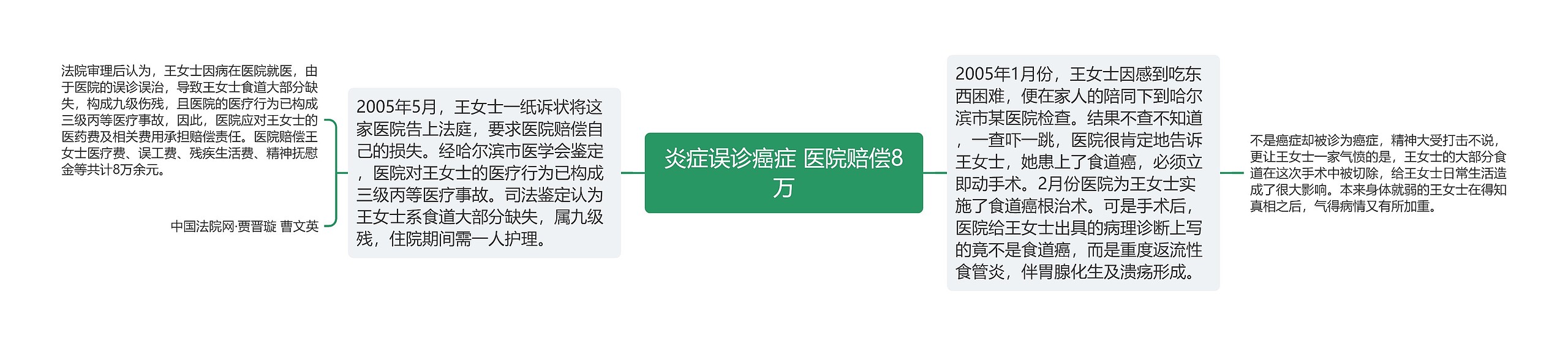 炎症误诊癌症 医院赔偿8万