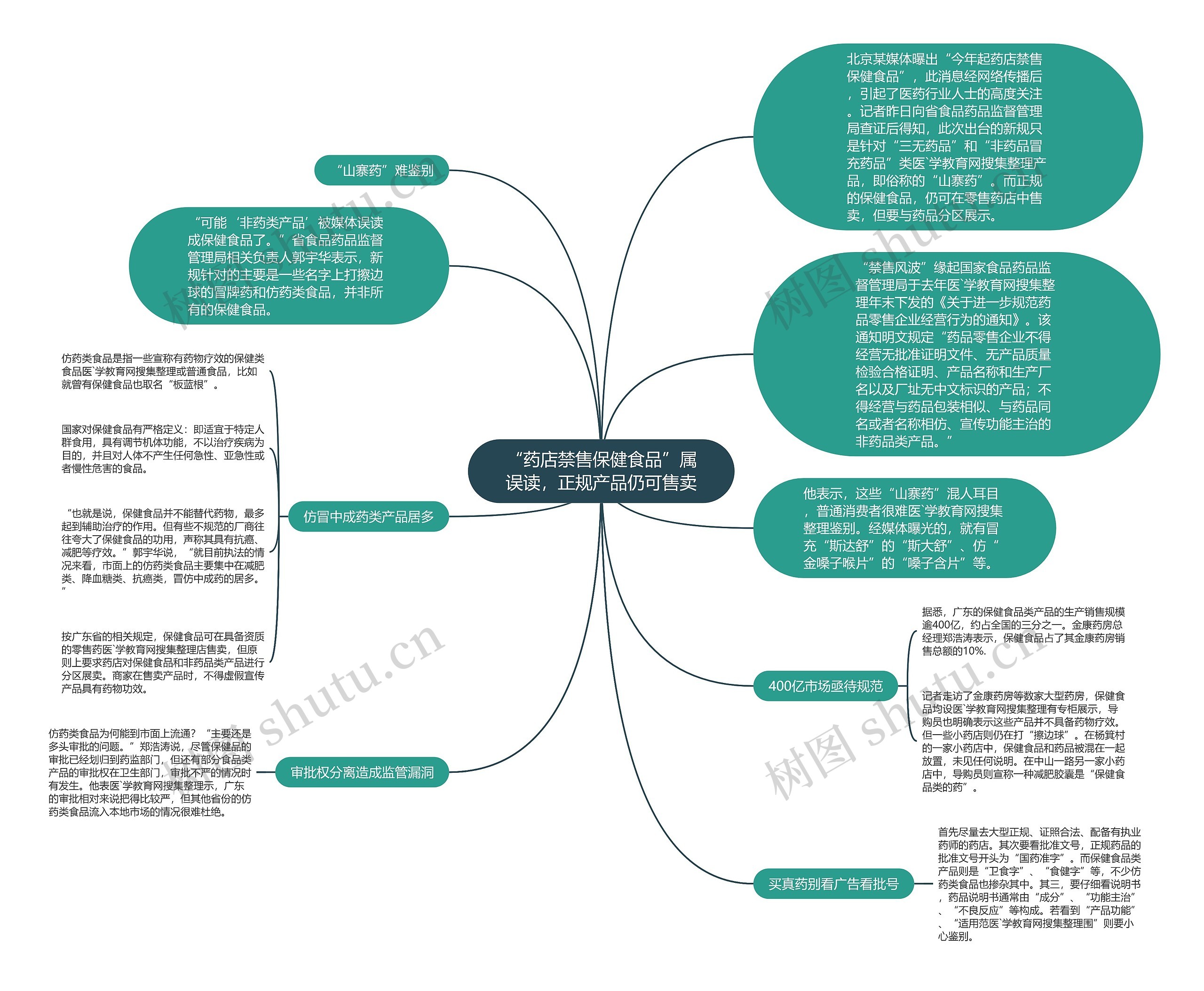 “药店禁售保健食品”属误读，正规产品仍可售卖思维导图