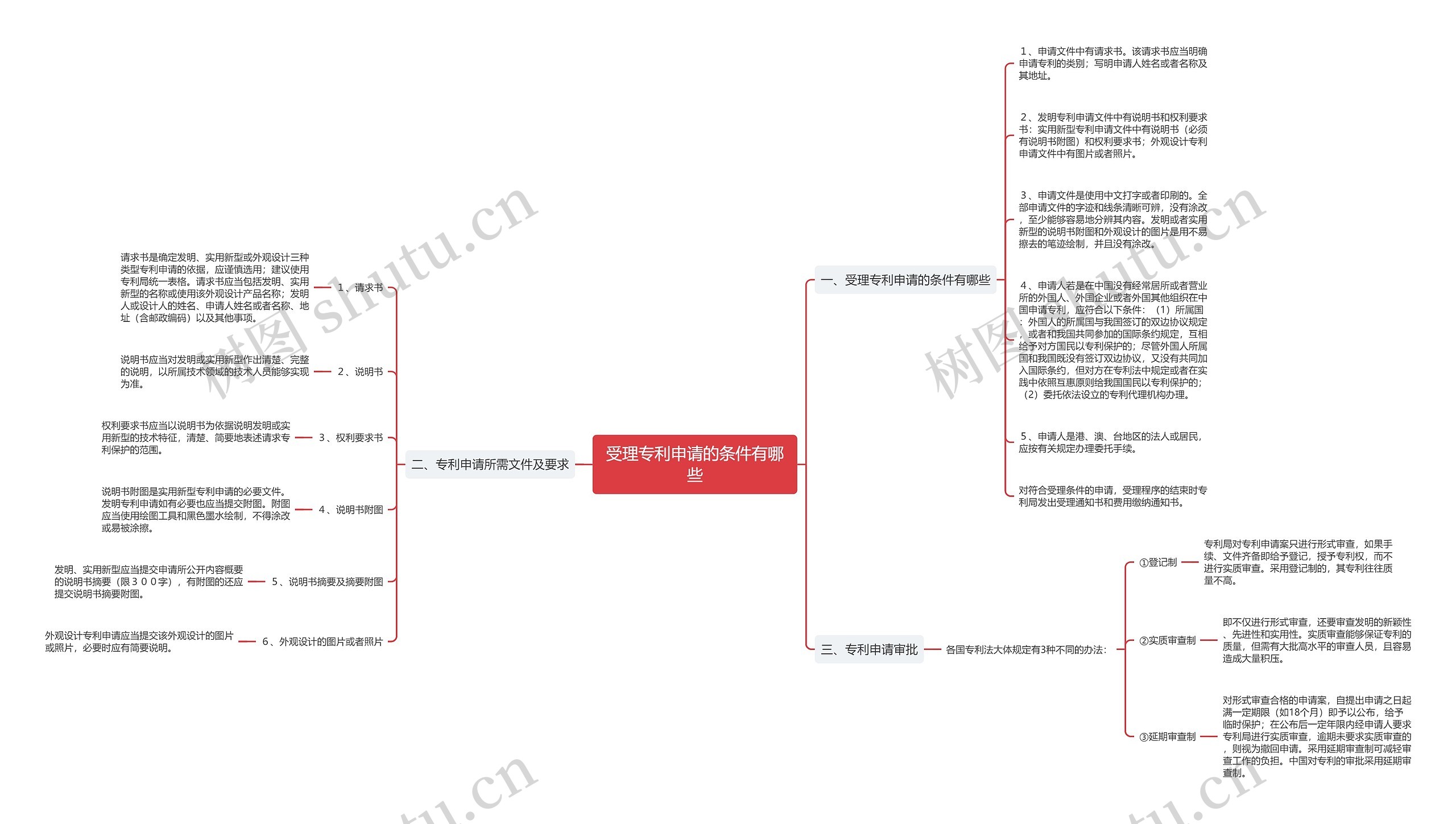 受理专利申请的条件有哪些思维导图