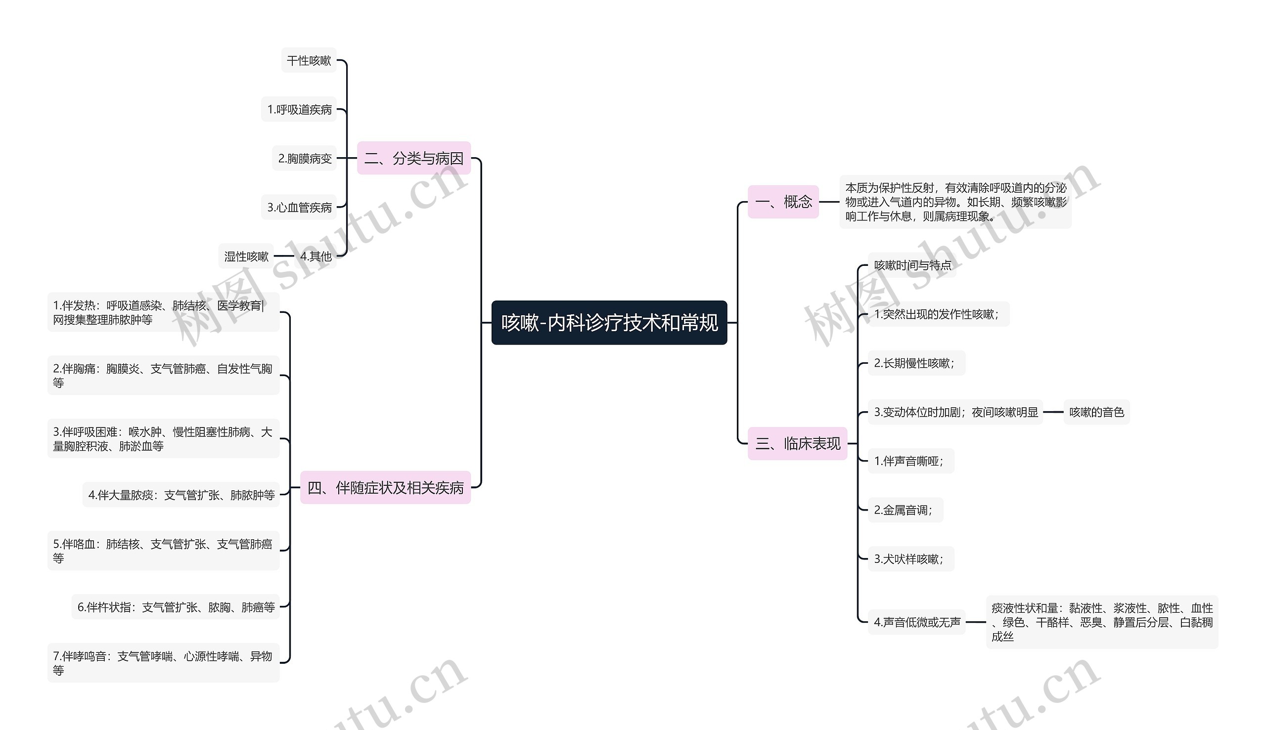 咳嗽-内科诊疗技术和常规思维导图