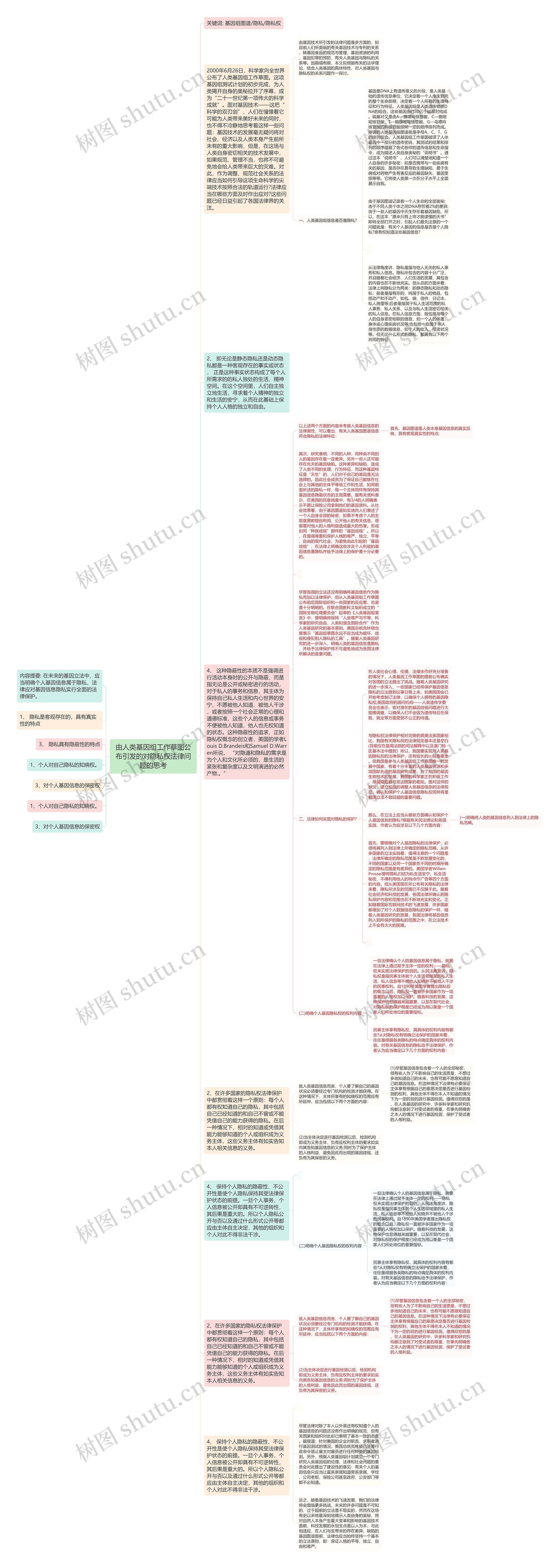 由人类基因组工作草图公布引发的对隐私权法律问题的思考思维导图