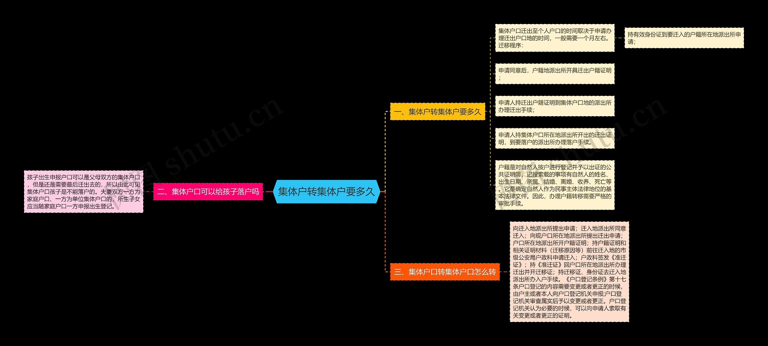 集体户转集体户要多久思维导图