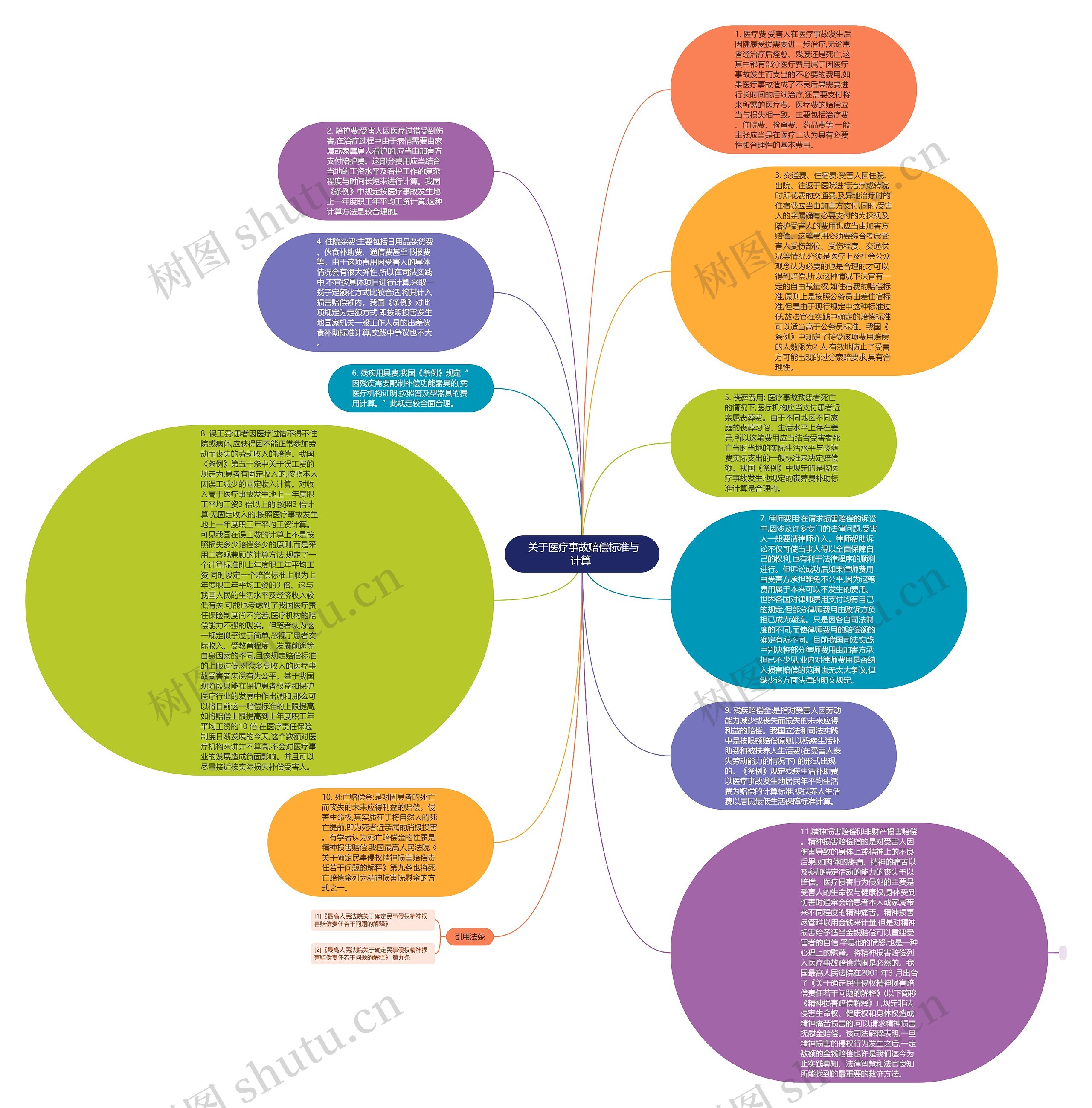  关于医疗事故赔偿标准与计算 思维导图