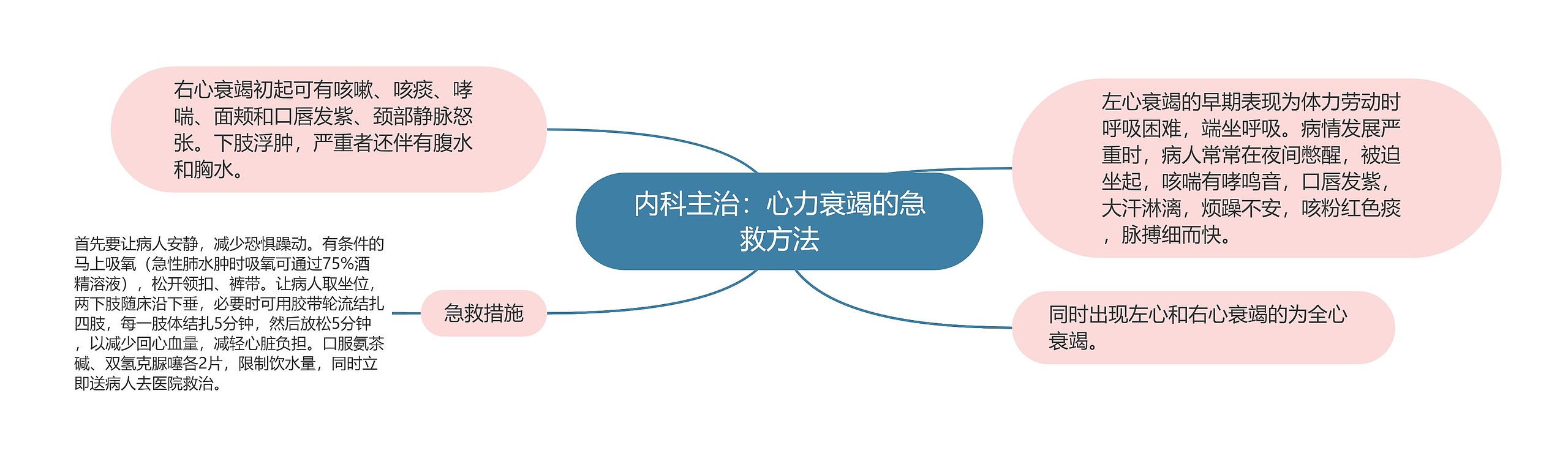 内科主治:心力衰竭的急救方法 内科主治:心力衰竭的急救方法