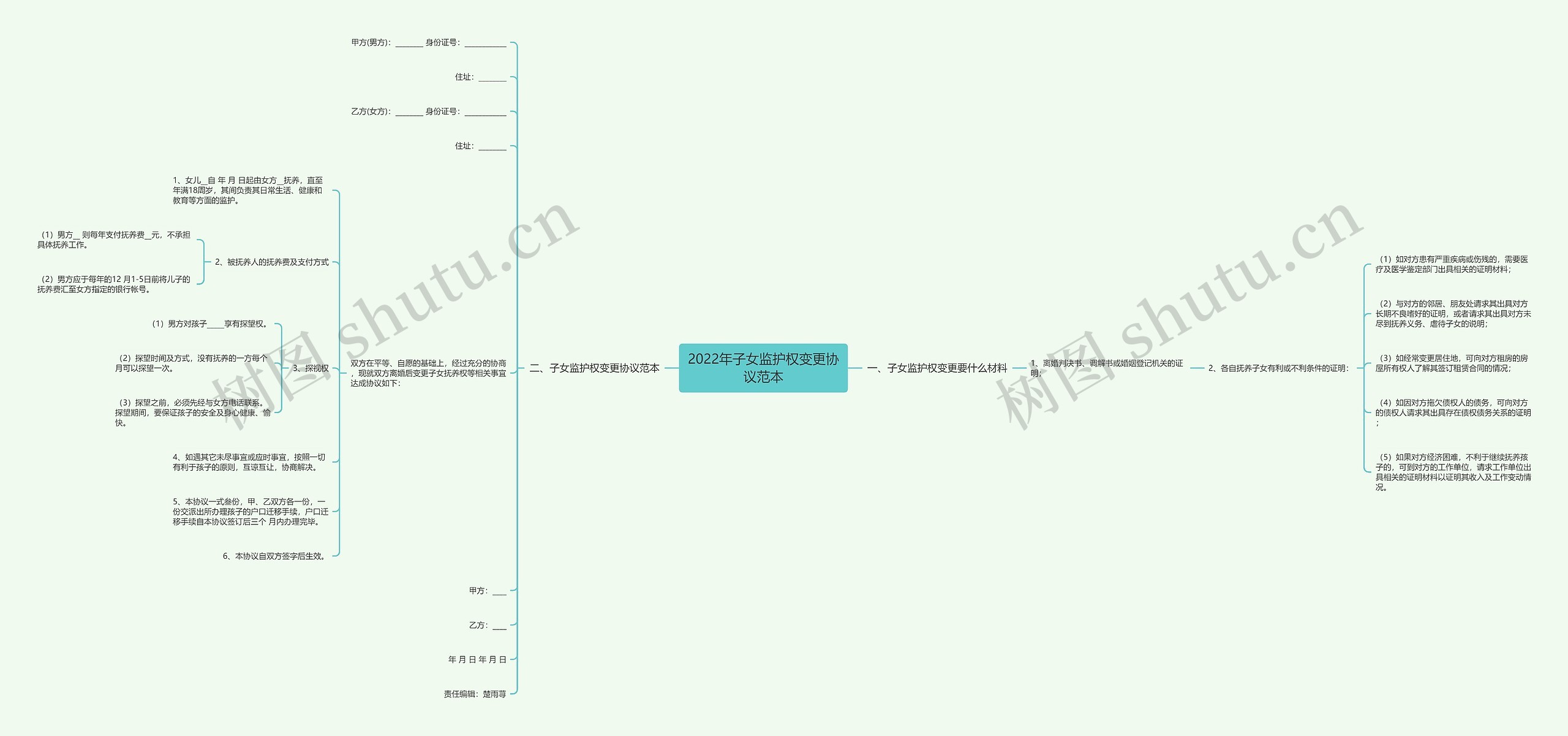 2022年子女监护权变更协议范本思维导图